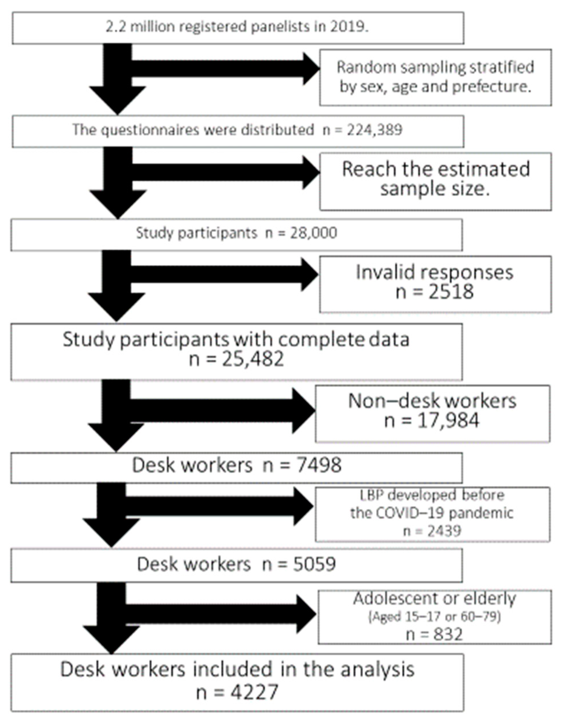 IJERPH Free Full-Text Increased Work from Home and Low Back Pain among Japanese Desk Workers during the Coronavirus Disease 2019 Pandemic A Cross-Sectional Study