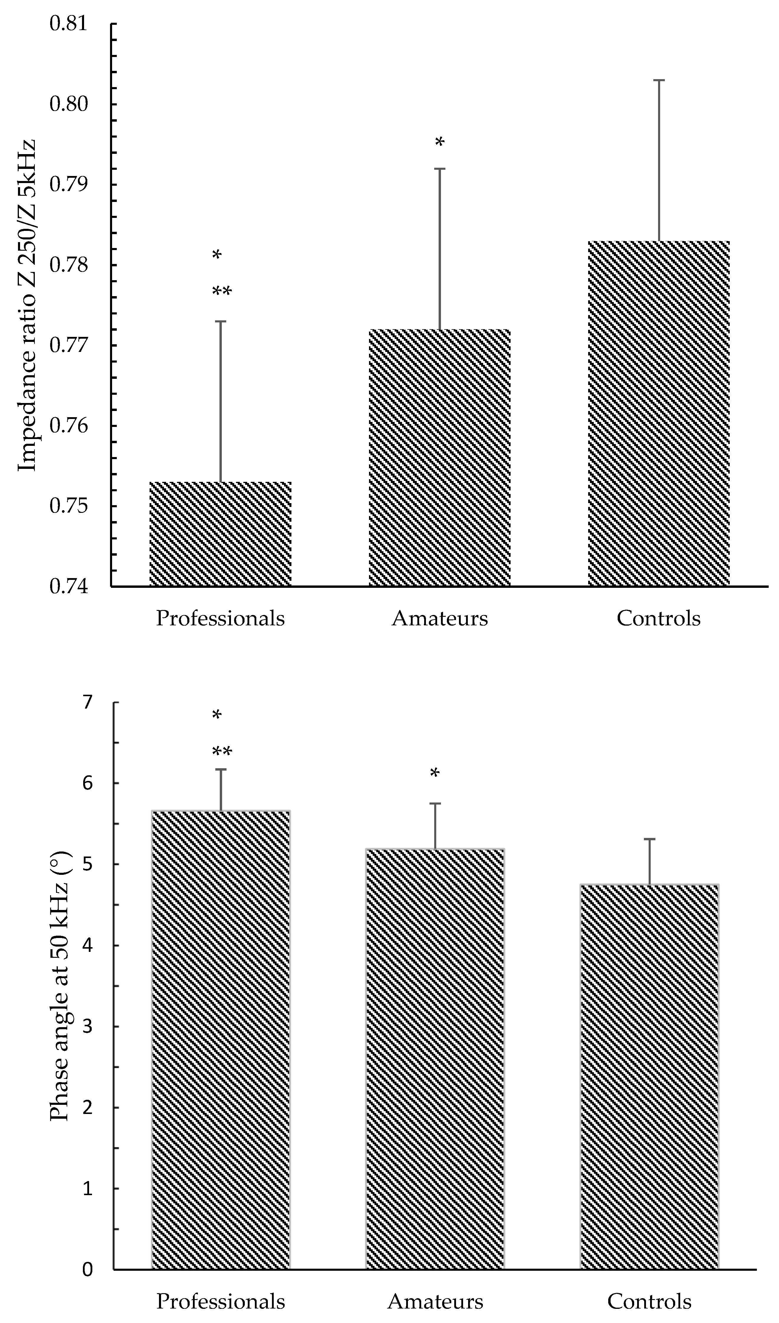 IJERPH Free Full-Text Body Composition and Bioelectrical-Impedance-Analysis-Derived Raw Variables in Pole Dancers