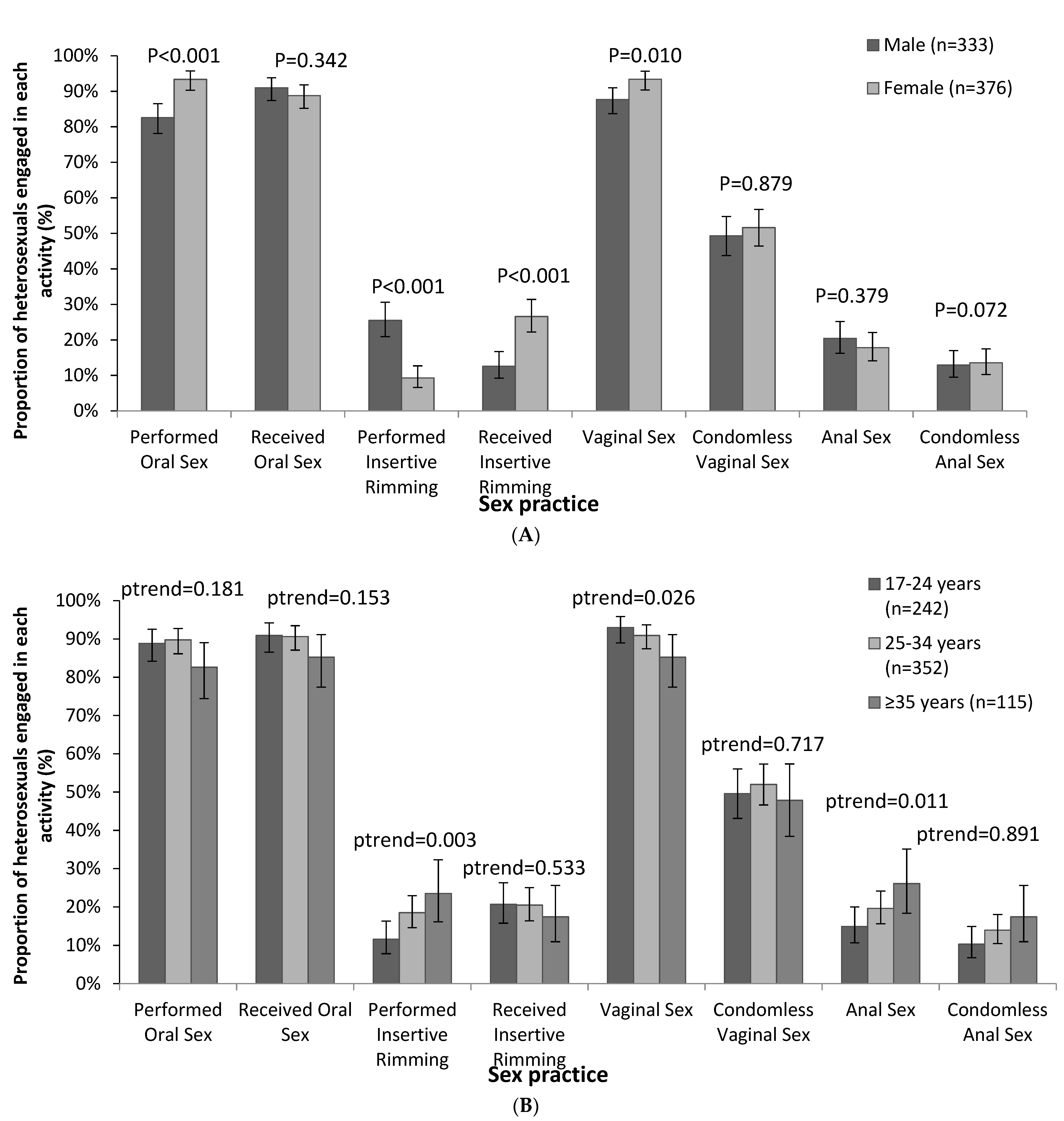 IJERPH Free Full-Text Oral, Vaginal and Anal Sexual Practices among Heterosexual Males and Females Attending a Sexual Health Clinic A Cross-Sectional Survey in Melbourne, Australia