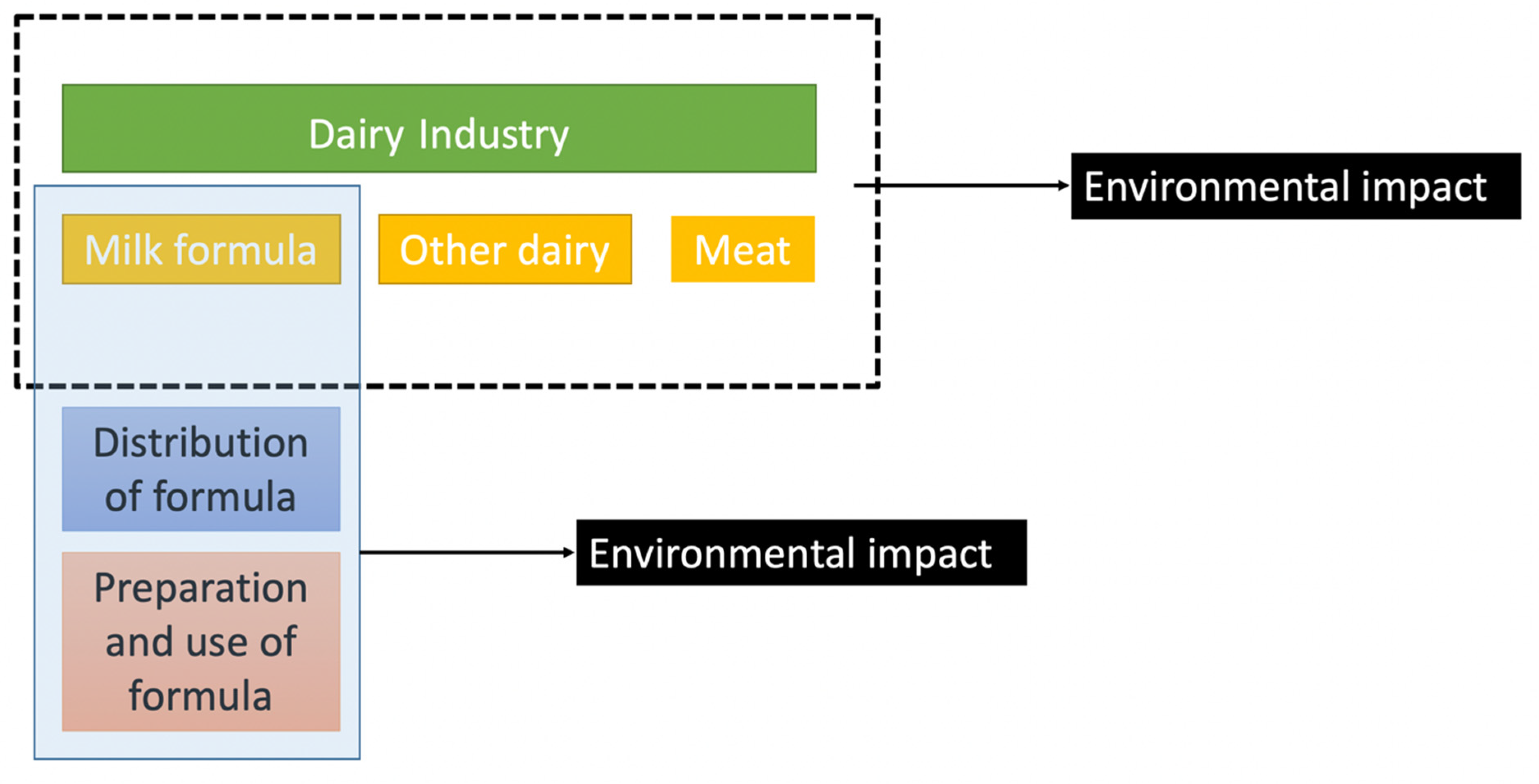 Evaluation of industrial dairy waste (milk dust powder) for