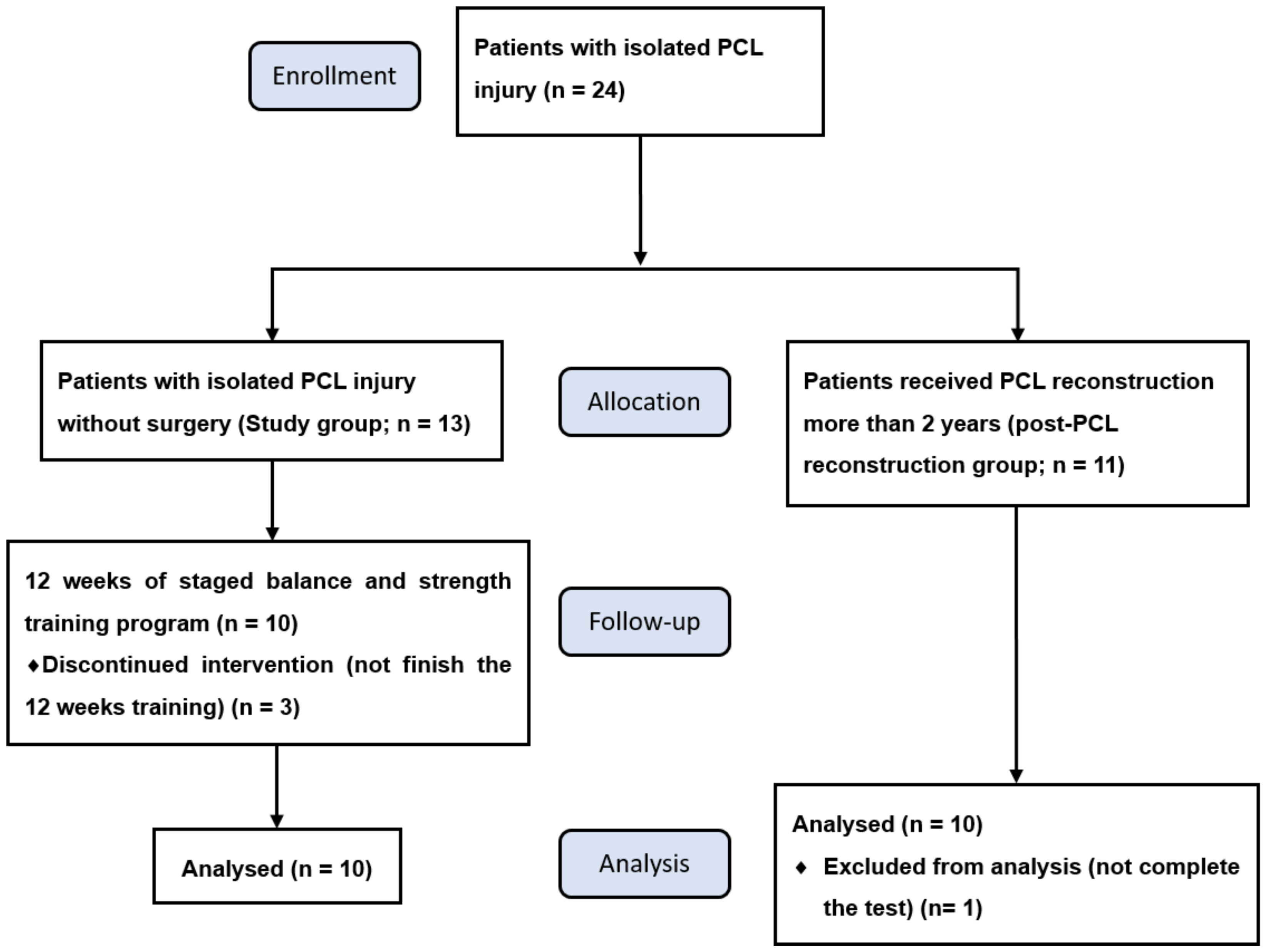 Posterior Cruciate Ligament Injuries