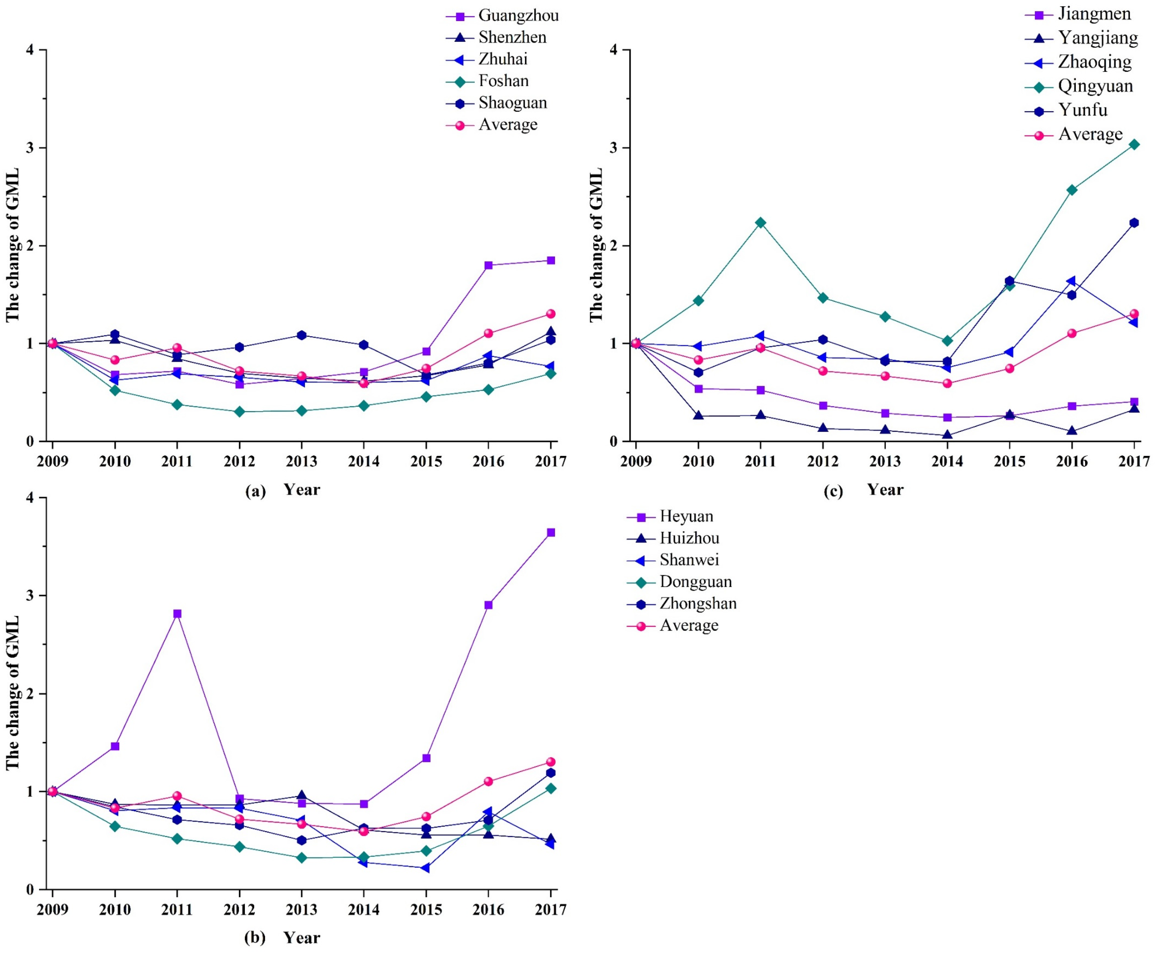 Evaluating Green Innovation Efficiency and Its Socioeconomic