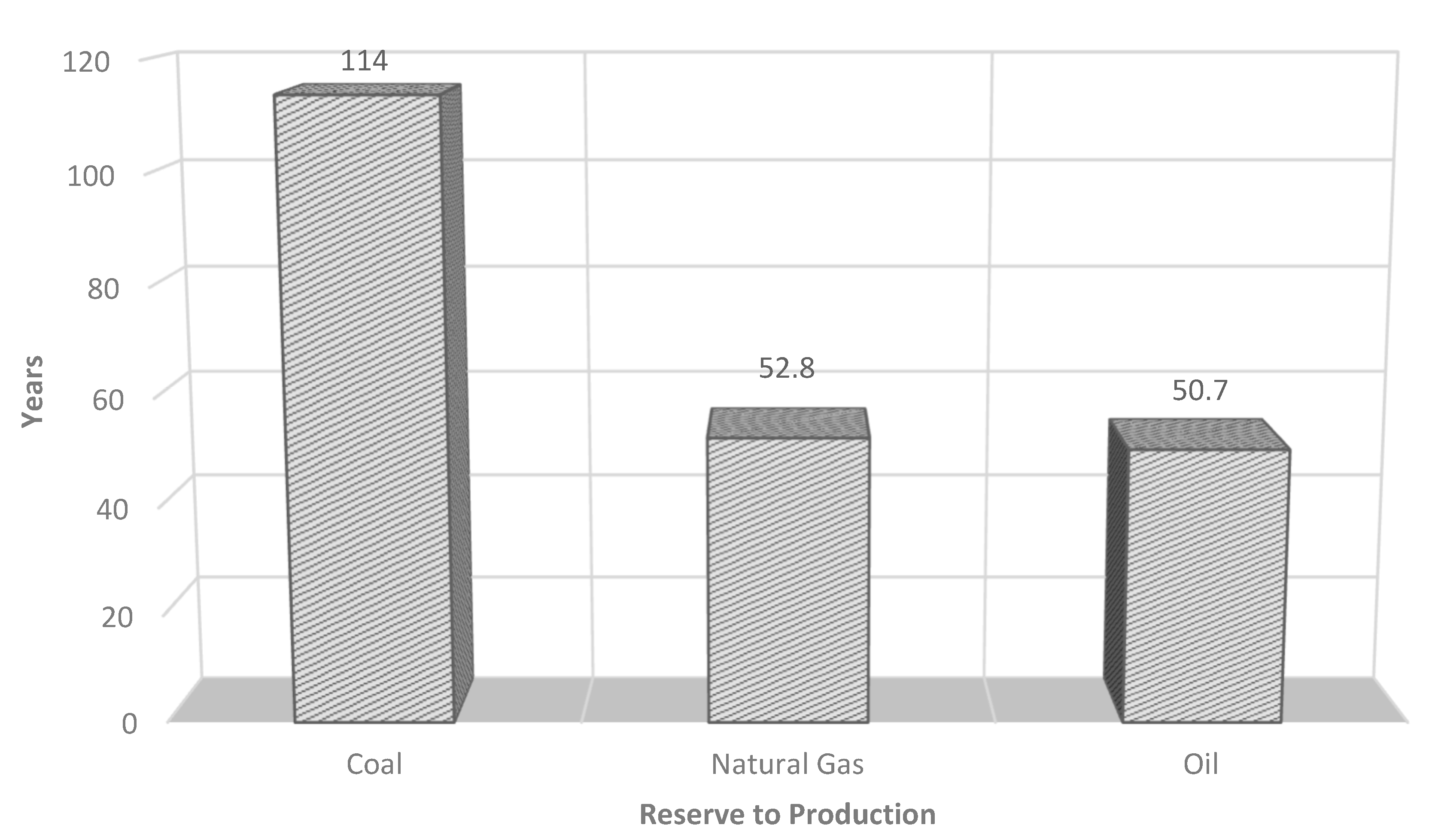 Green Diesel Production by Catalytic Hydrodeoxygenation of