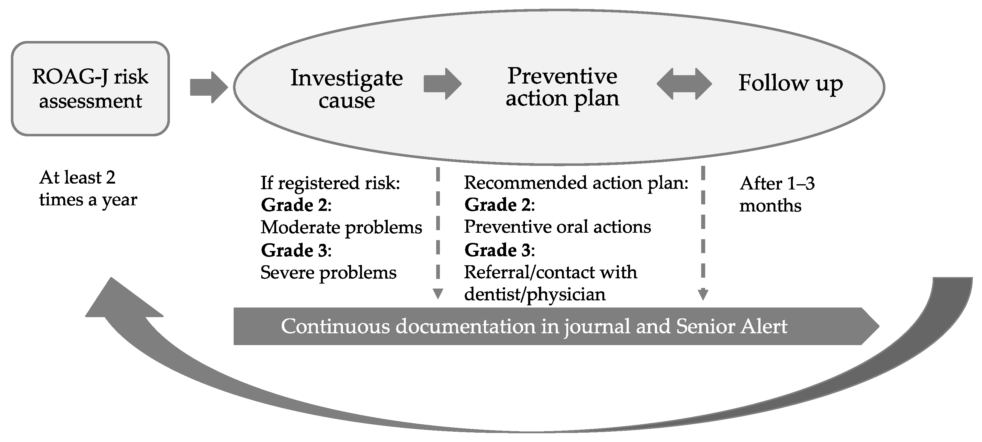 IJERPH | Free Full-Text Oral Assessment and Preventive within the Swedish Quality Register Senior Alert: Impact on Frail Older Adults&rsquo; Oral Health a Longitudinal Perspective | HTML
