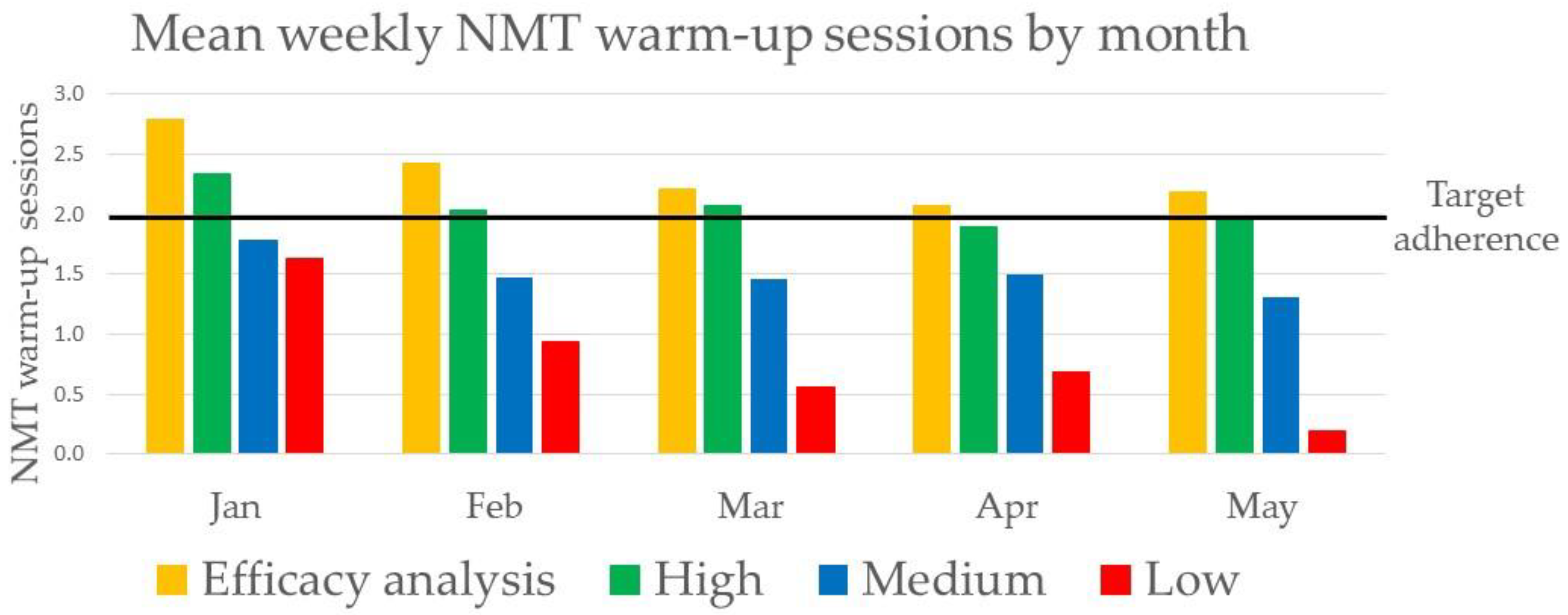 IJERPH Free Full-Text Adherence to an Injury Prevention Warm-Up Program in Childrenandrsquo;s Soccerandmdash;A Secondary Analysis of a Randomized Controlled Trial image pic