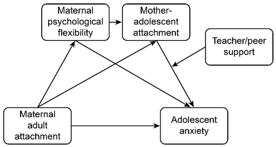 Factors Influencing Adolescent Anxiety: The Roles of Mothers