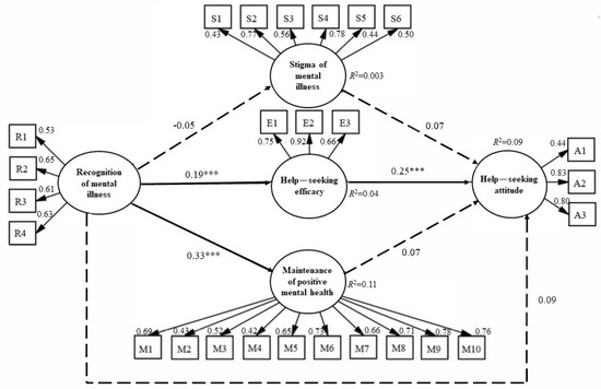 A Structural Equation Modeling of Mental Health Literacy in Healthcare ...