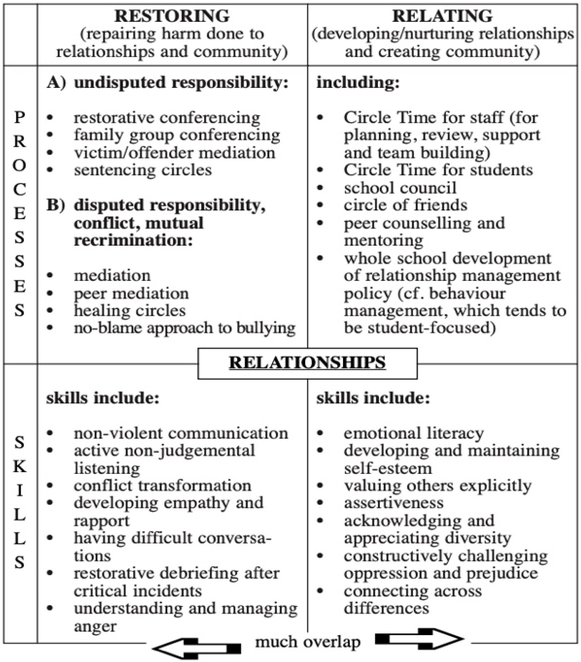 IJERPH Free Full-Text Use of Restorative Justice and Restorative Practices at School A Systematic Literature Review picture