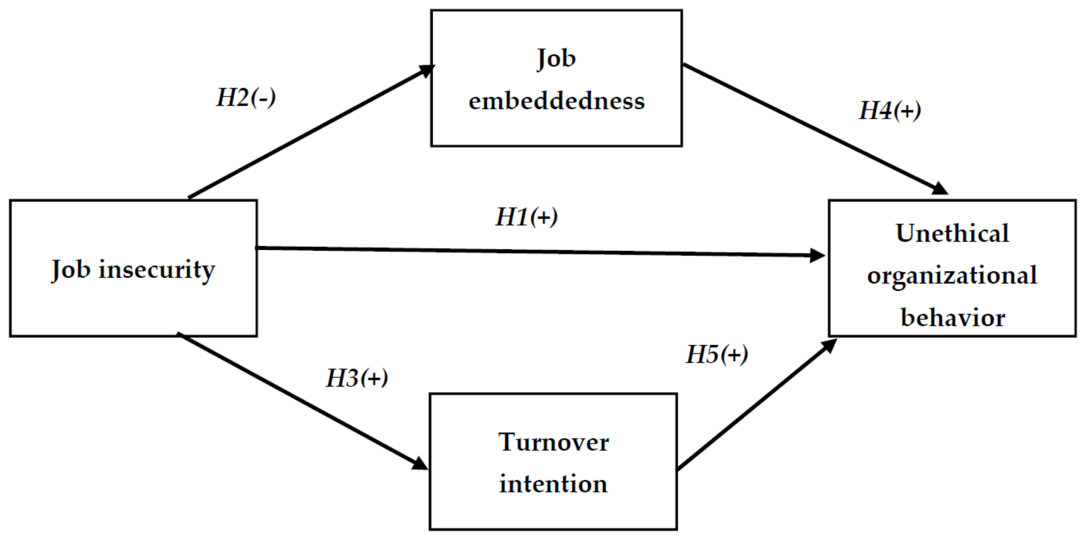 Brass et al. social model of unethical behaviour