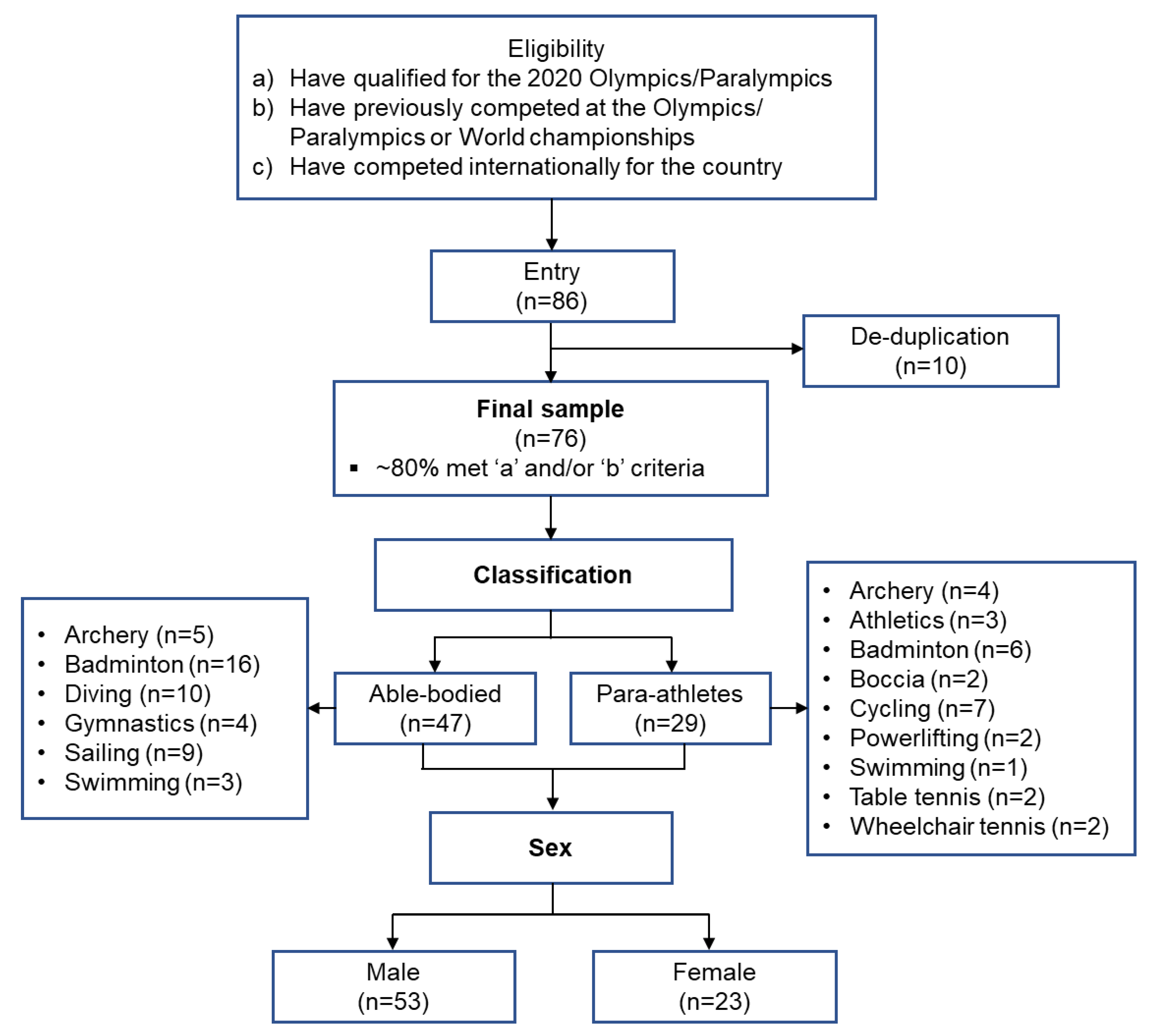 Ijerph 19 00402 g001 550