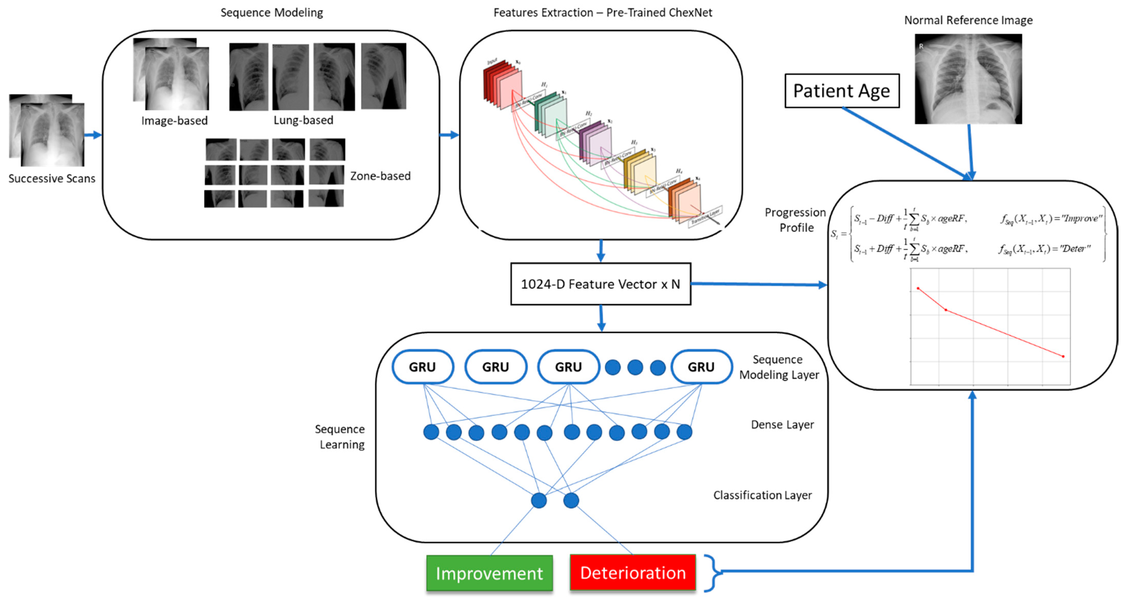 Disease Progression Detection via Deep Sequence Learning of Successive ...