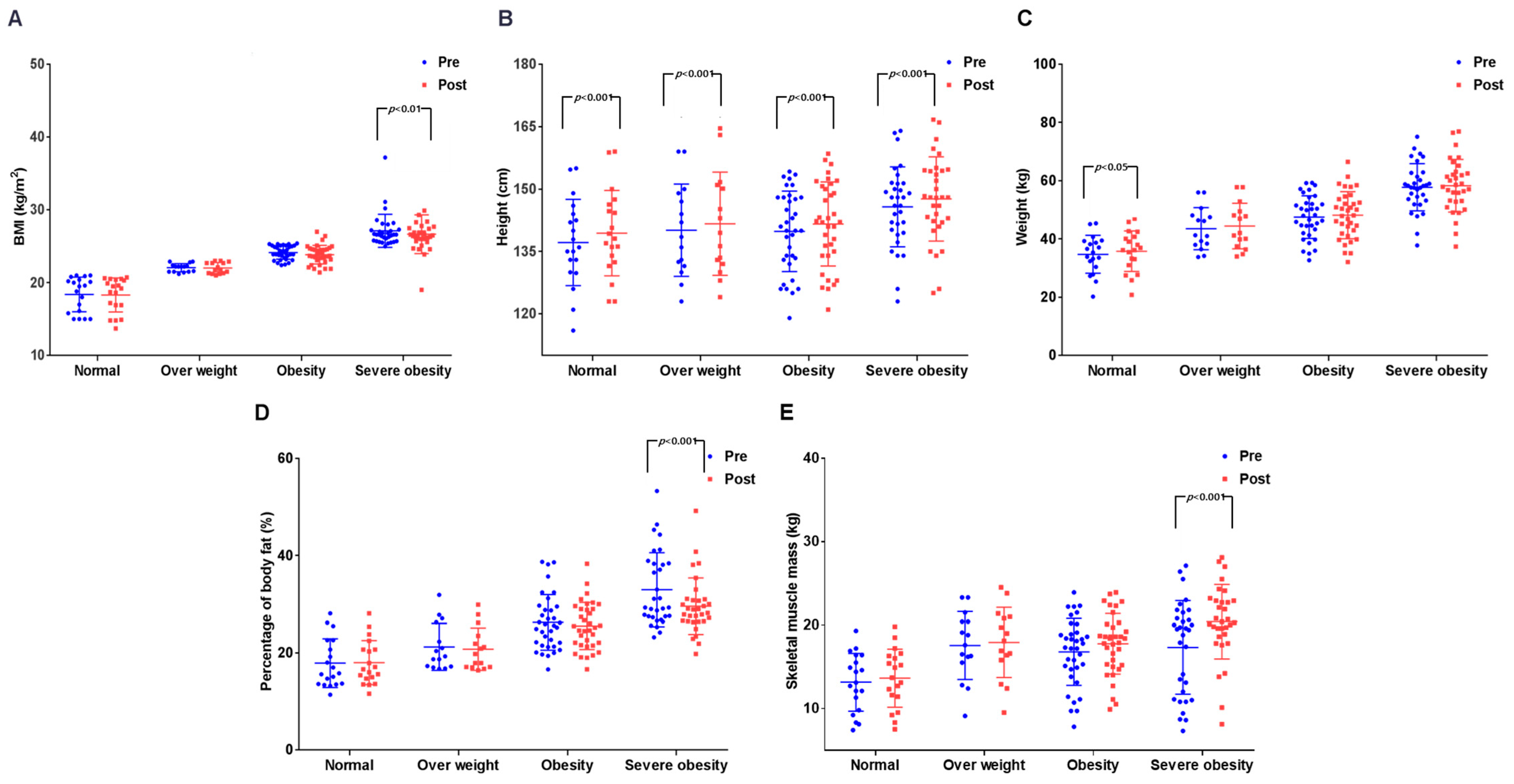 Ijerph Free Full Text The Relationship Between Body Composition And Physical Fitness And The Effect Of Exercise According To The Level Of Childhood Obesity Using The Mgpa Model Html