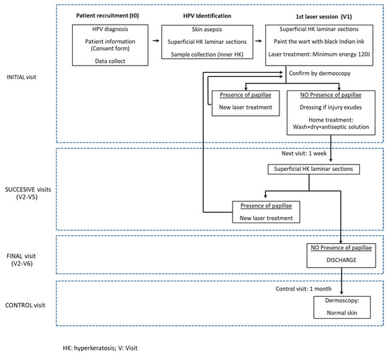 IJERPH Free FullText Efficacy of the Treatment of Plantar Warts Using 1064 nm Laser and Cooling