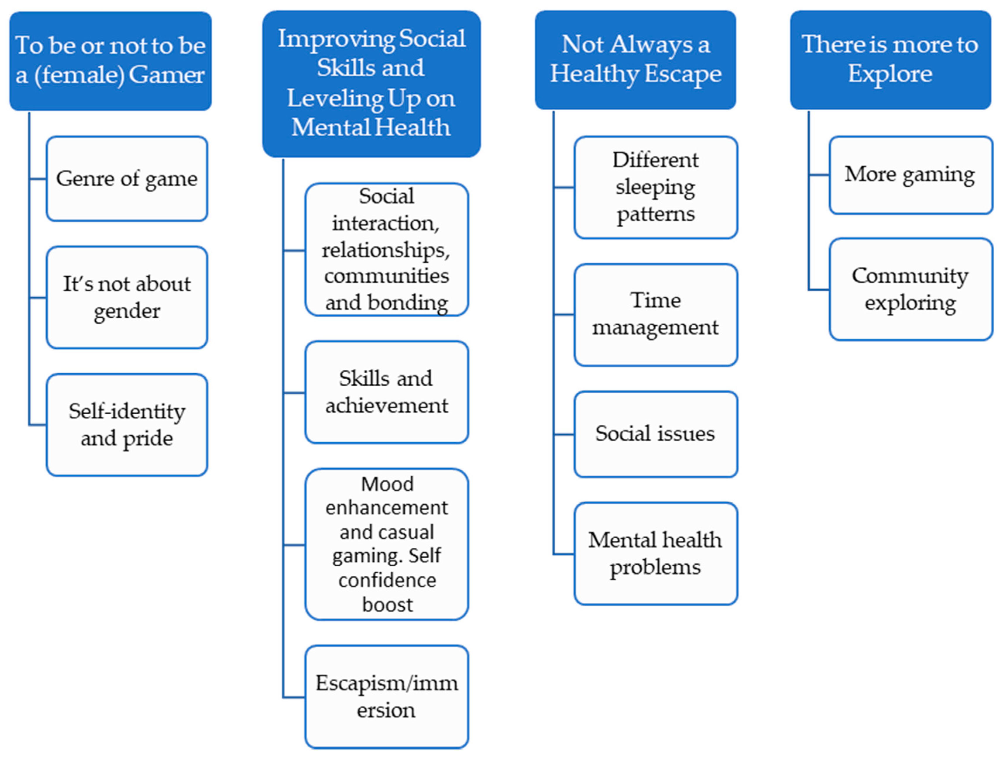 Diversity, Equity & Inclusion in Games: Gamers Want Less Toxicity