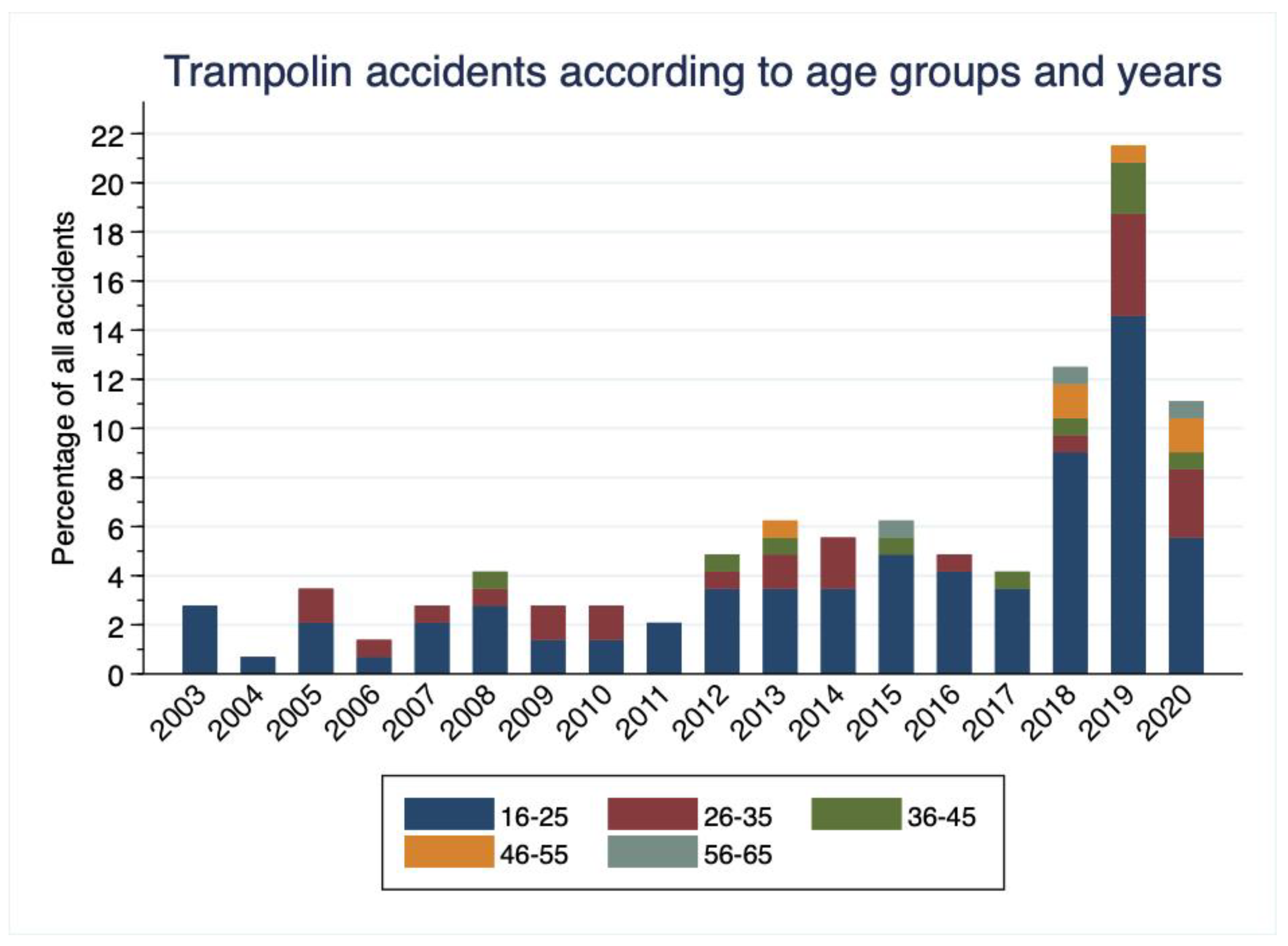 Lærd lilla Menneskelige race IJERPH | Free Full-Text | Trampolining Accidents in an Adult Emergency  Department: Analysis of Trampolining Evolution Regarding Severity and  Occurrence of Injuries