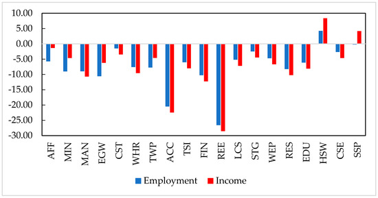 The Unequal Effect of the COVID-19 Pandemic on the Labour Market and ...
