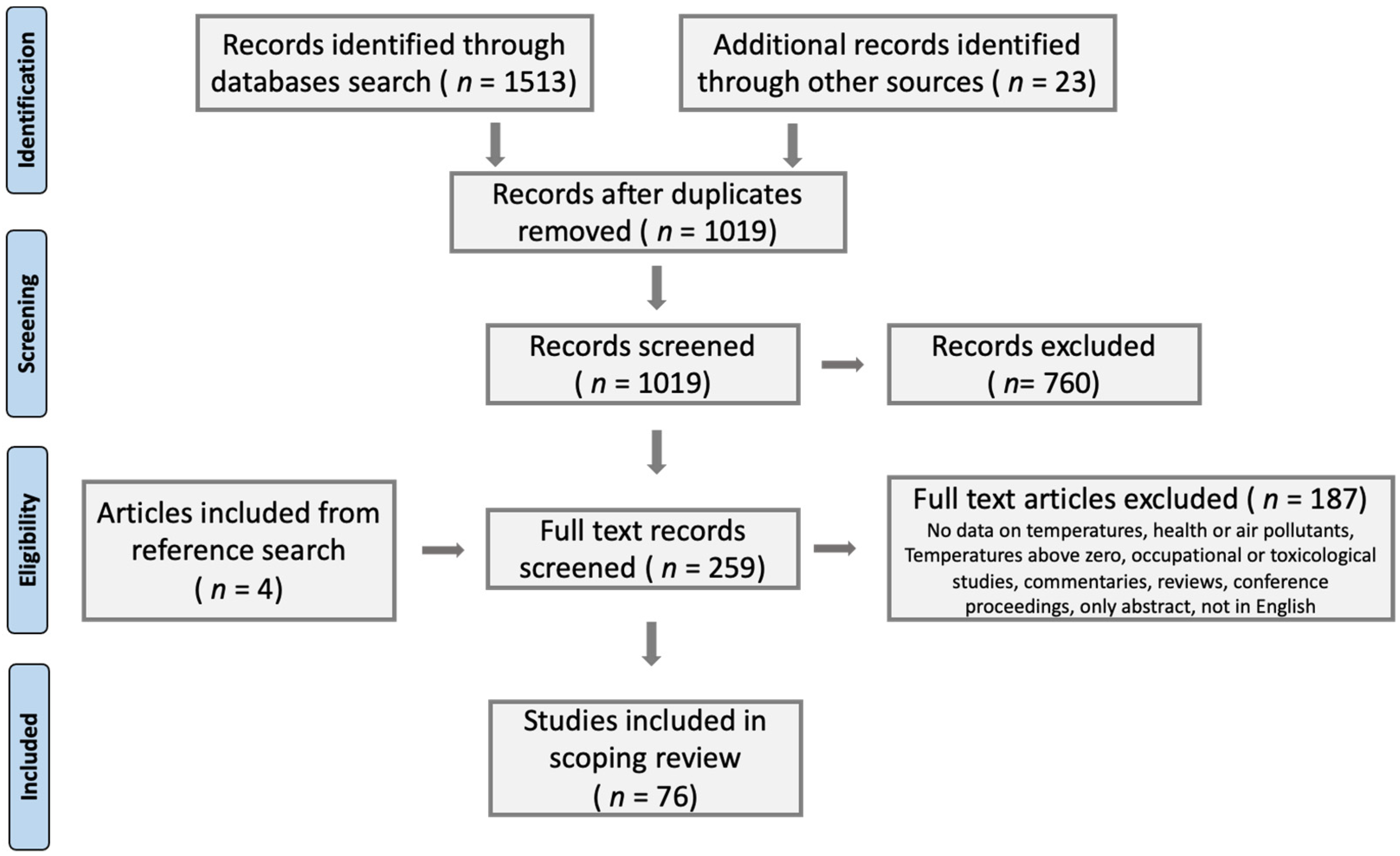Ijerph 19 01473 g001