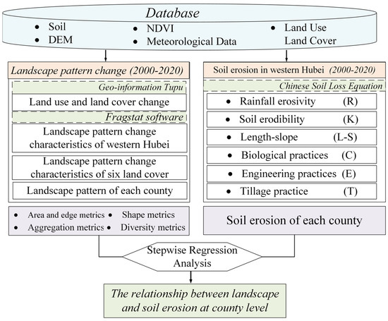 Exploring the Effects of Land Use Changes on the Landscape Pattern and ...