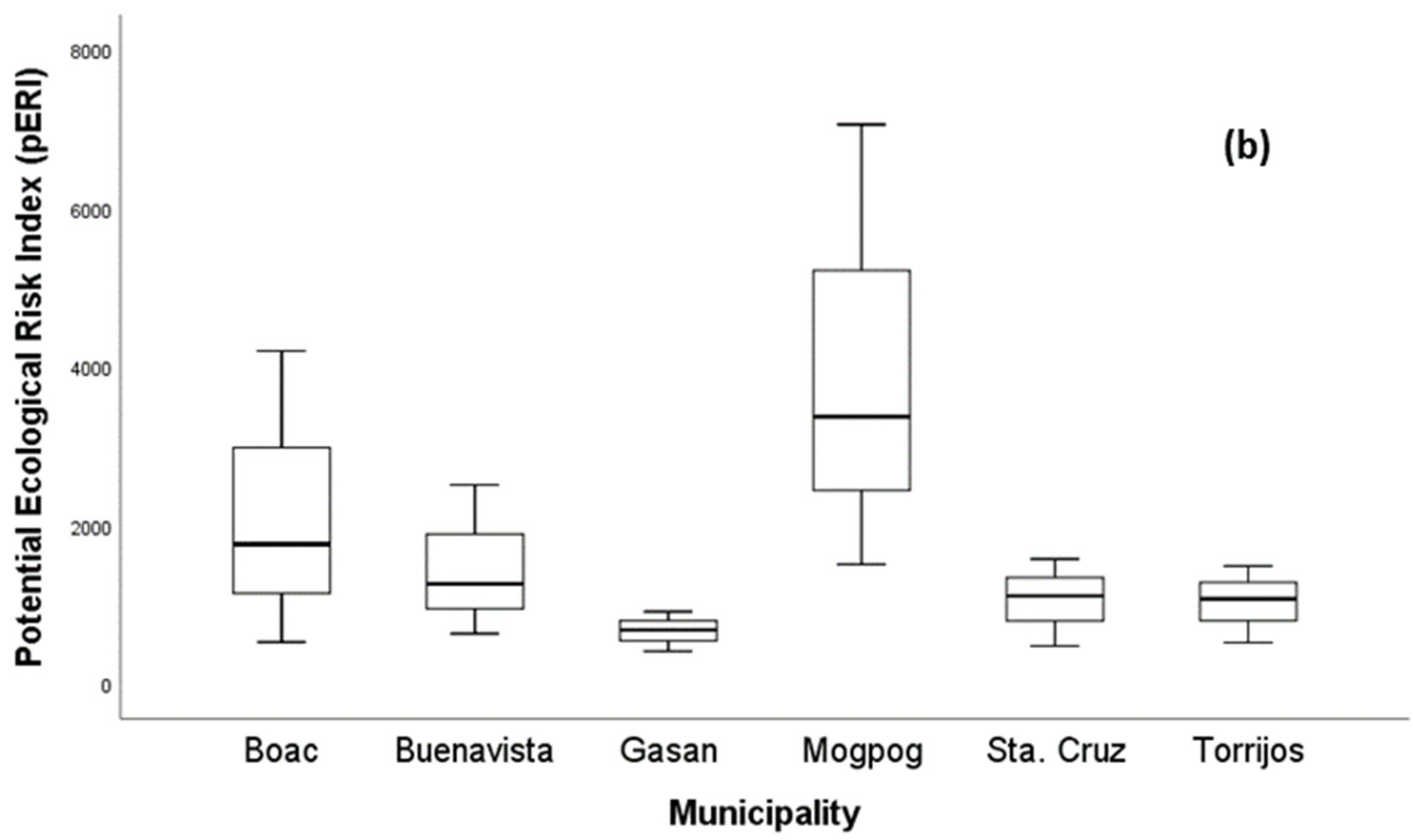 Ijerph 19 01587 g003b