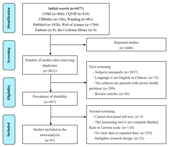 Prevalence of Disability among the Chinese Older Population Prevalence of Disability among the Chinese Older Population