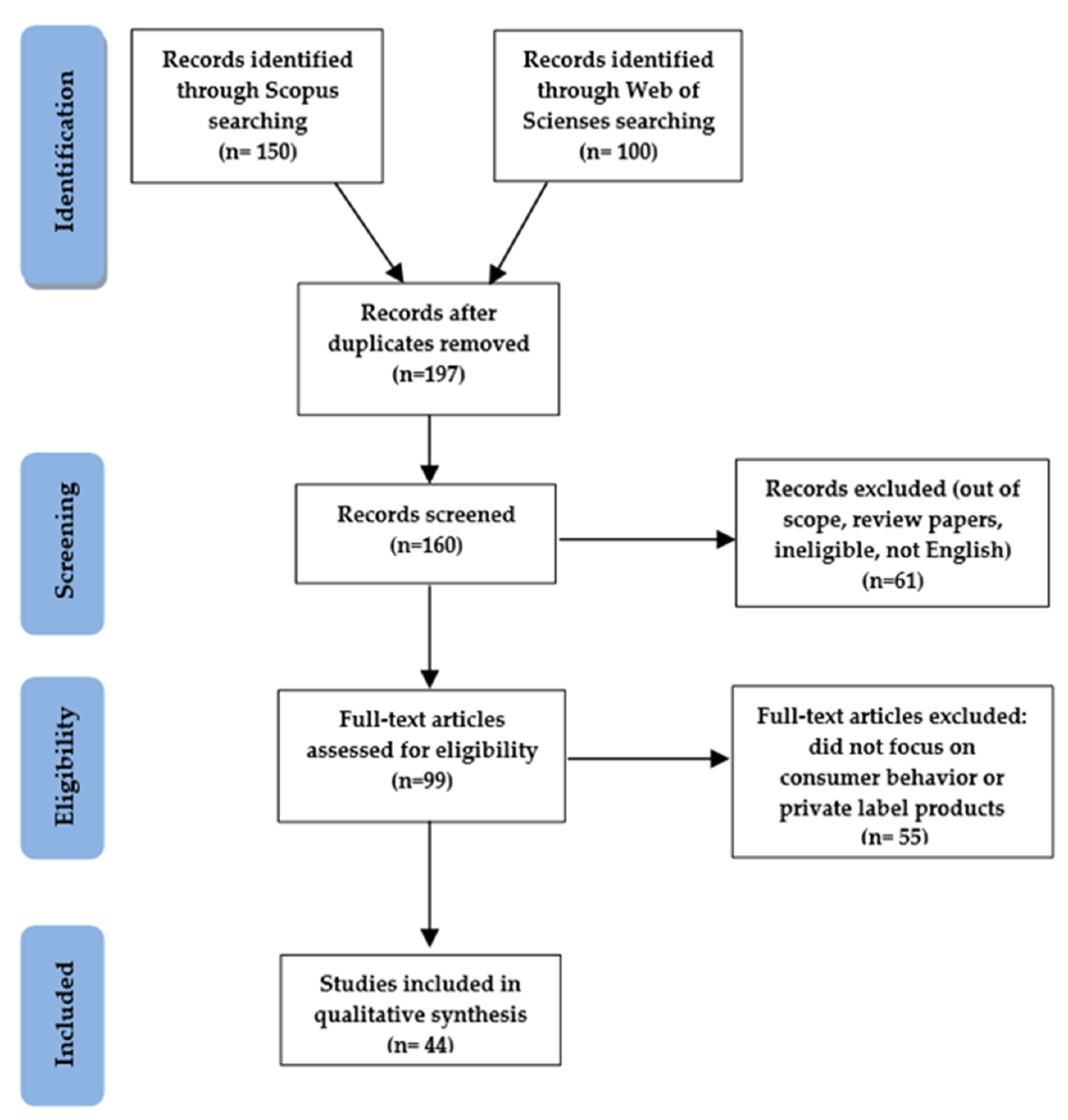 Carrefour Structure, PDF