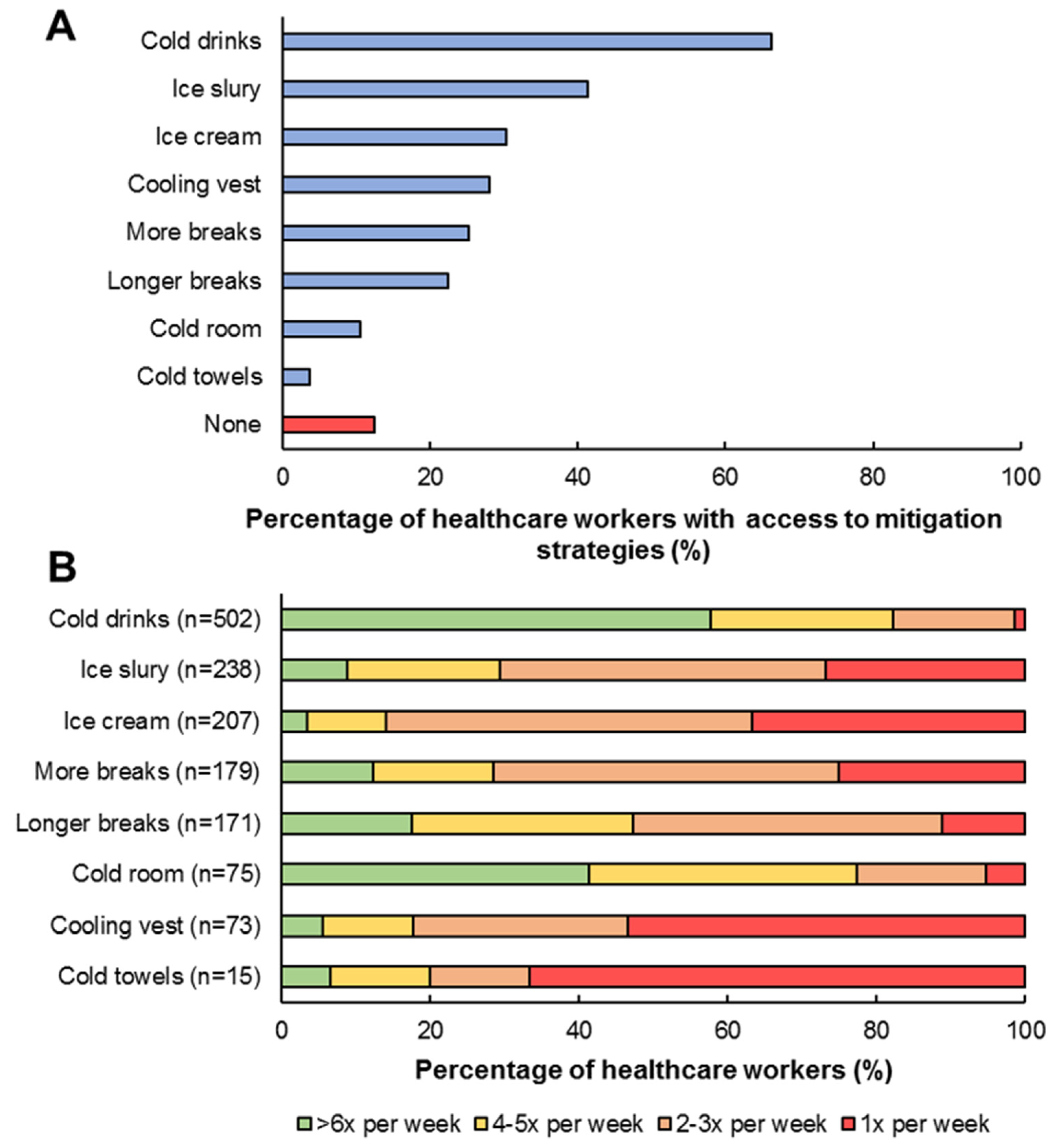 Ijerph 19 01905 g003