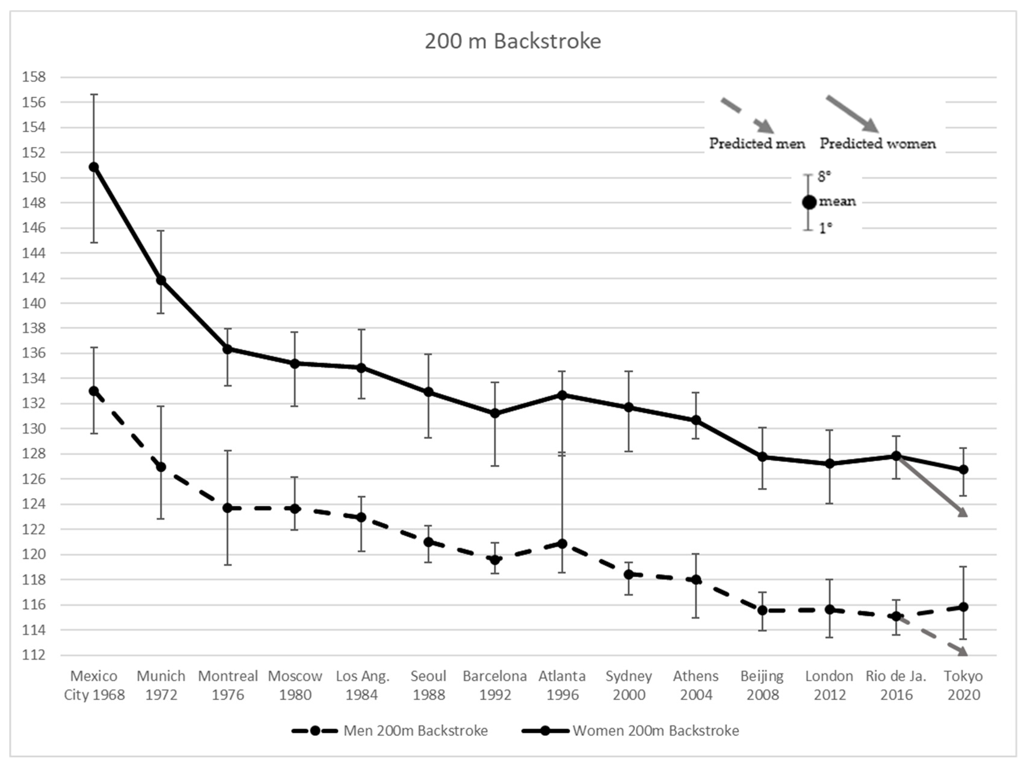 IJERPH Free Full-Text Prediction and Analysis of Tokyo Olympic Games Swimming Results Impact of the COVID-19 Pandemic on Swimmersandrsquo; Performance