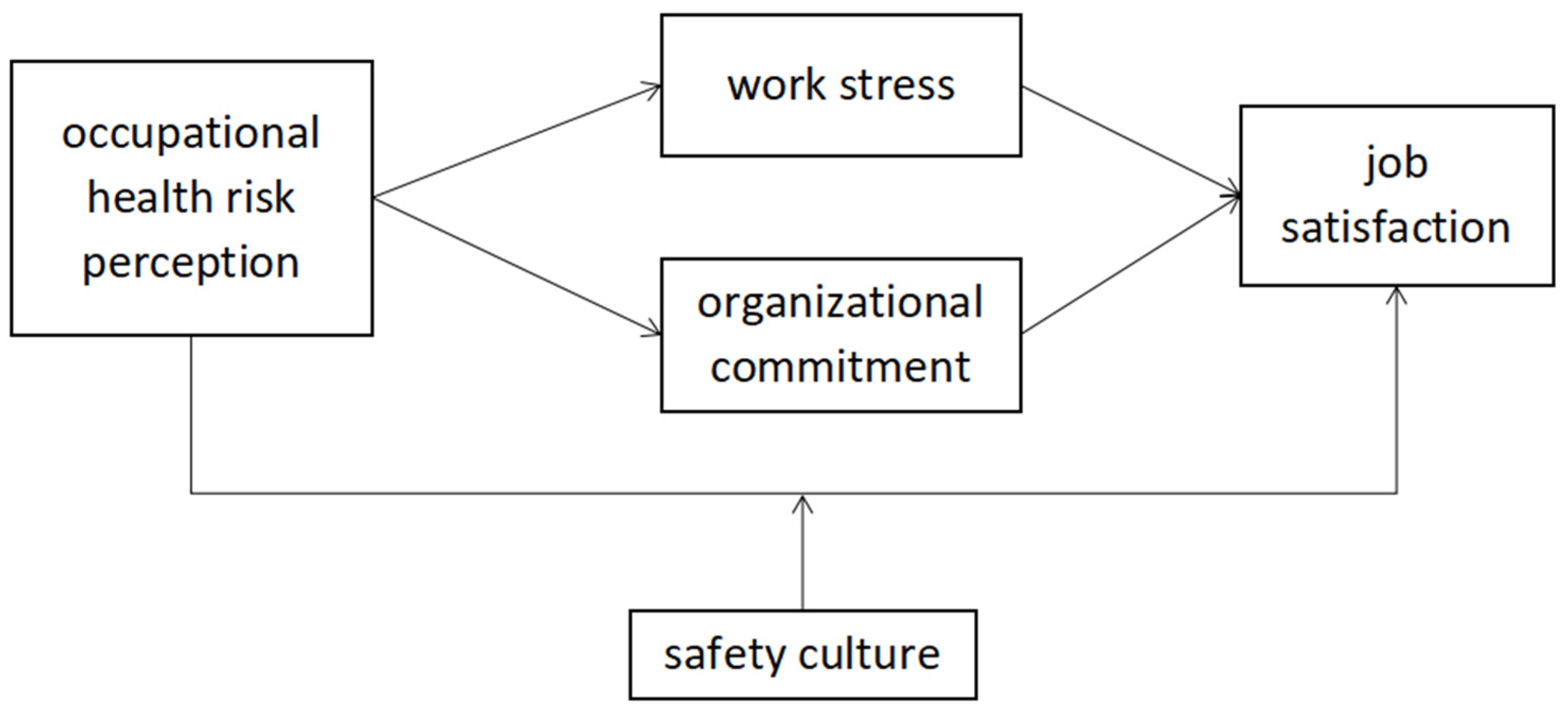 The Effect of Occupational Health Risk Perception on Job