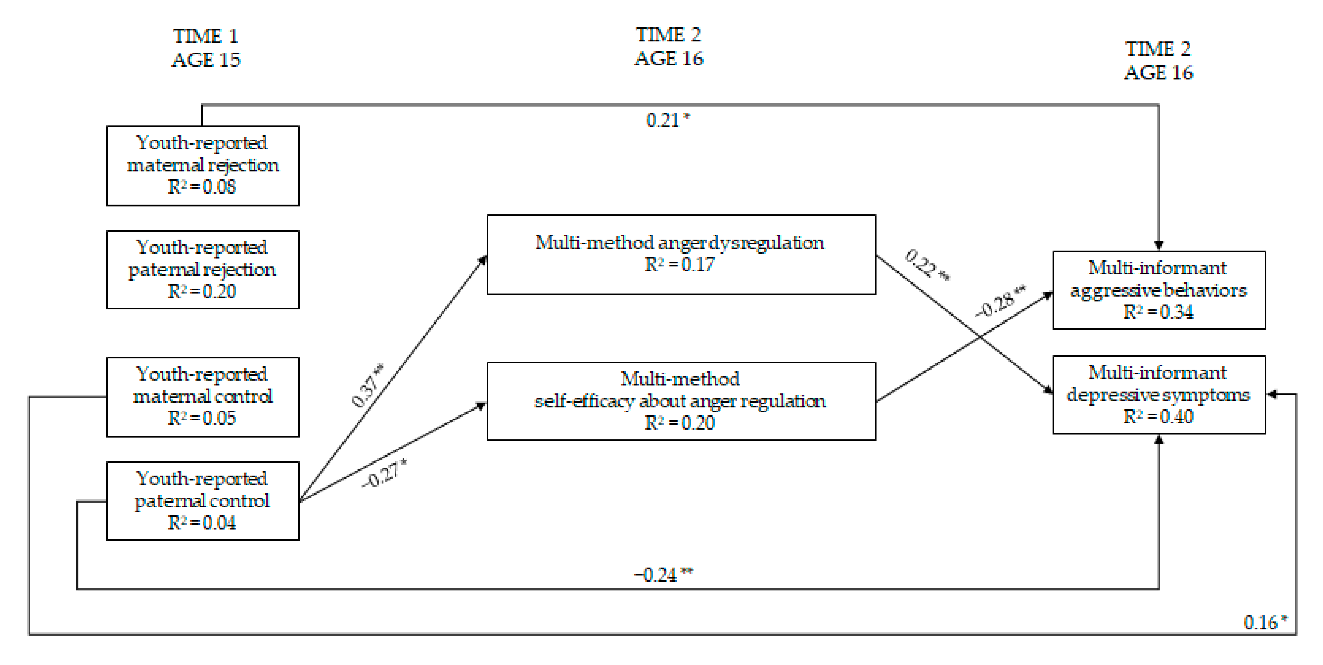Ijerph 19 02251 g003 550
