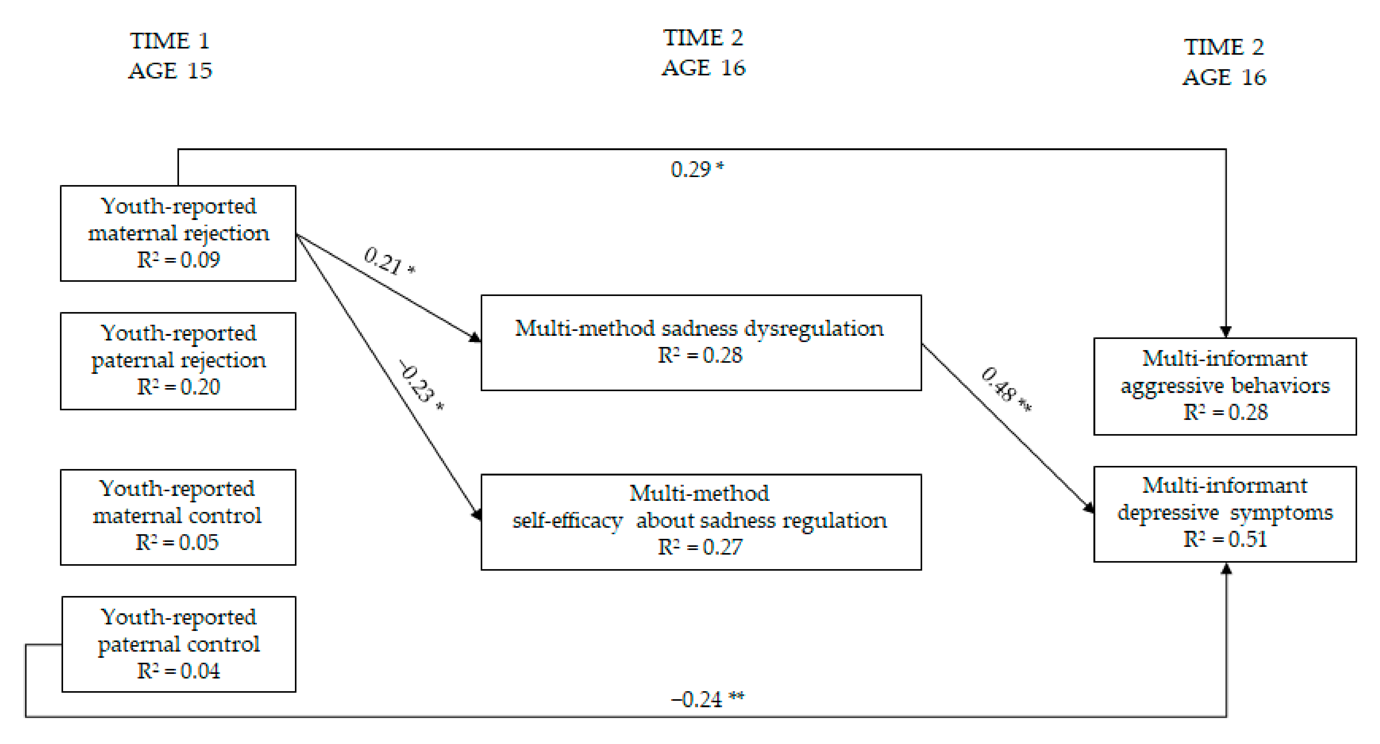 Ijerph 19 02251 g005 550