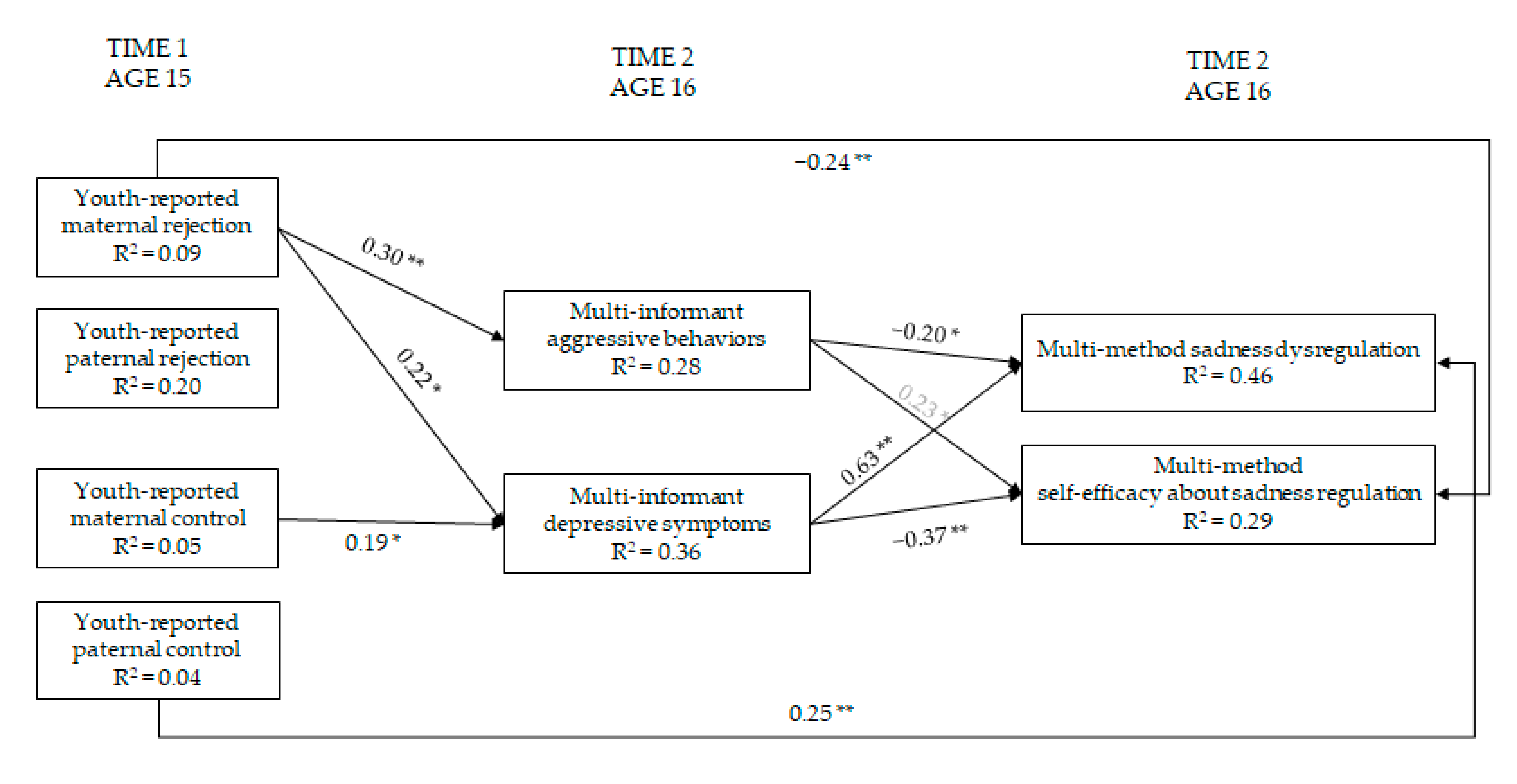 Ijerph 19 02251 g006 550