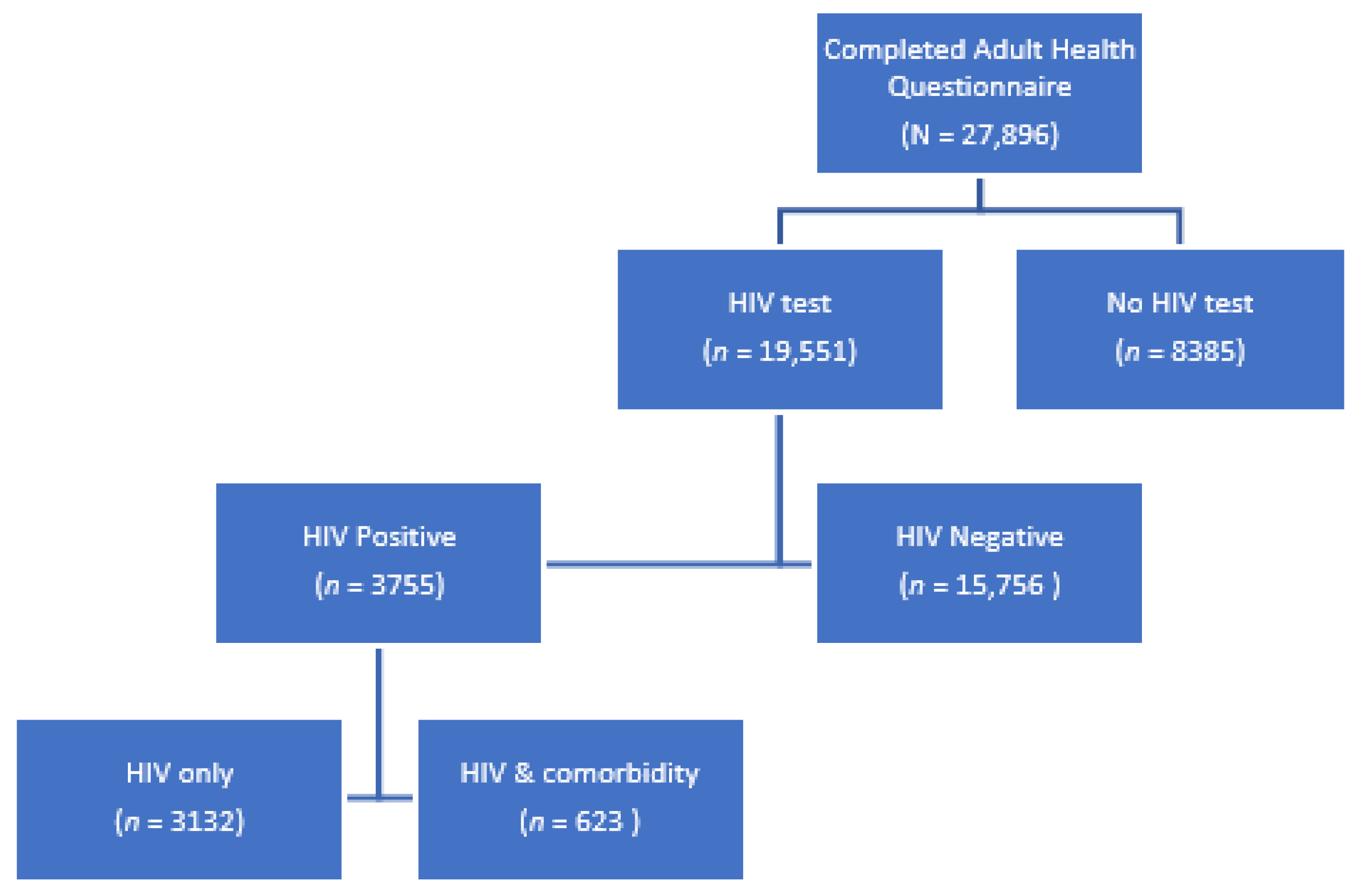 The met and unmet health needs for HIV, hypertension, and diabetes in rural  KwaZulu-Natal, South Africa: analysis of a cross-sectional multimorbidity  survey - The Lancet Global Health
