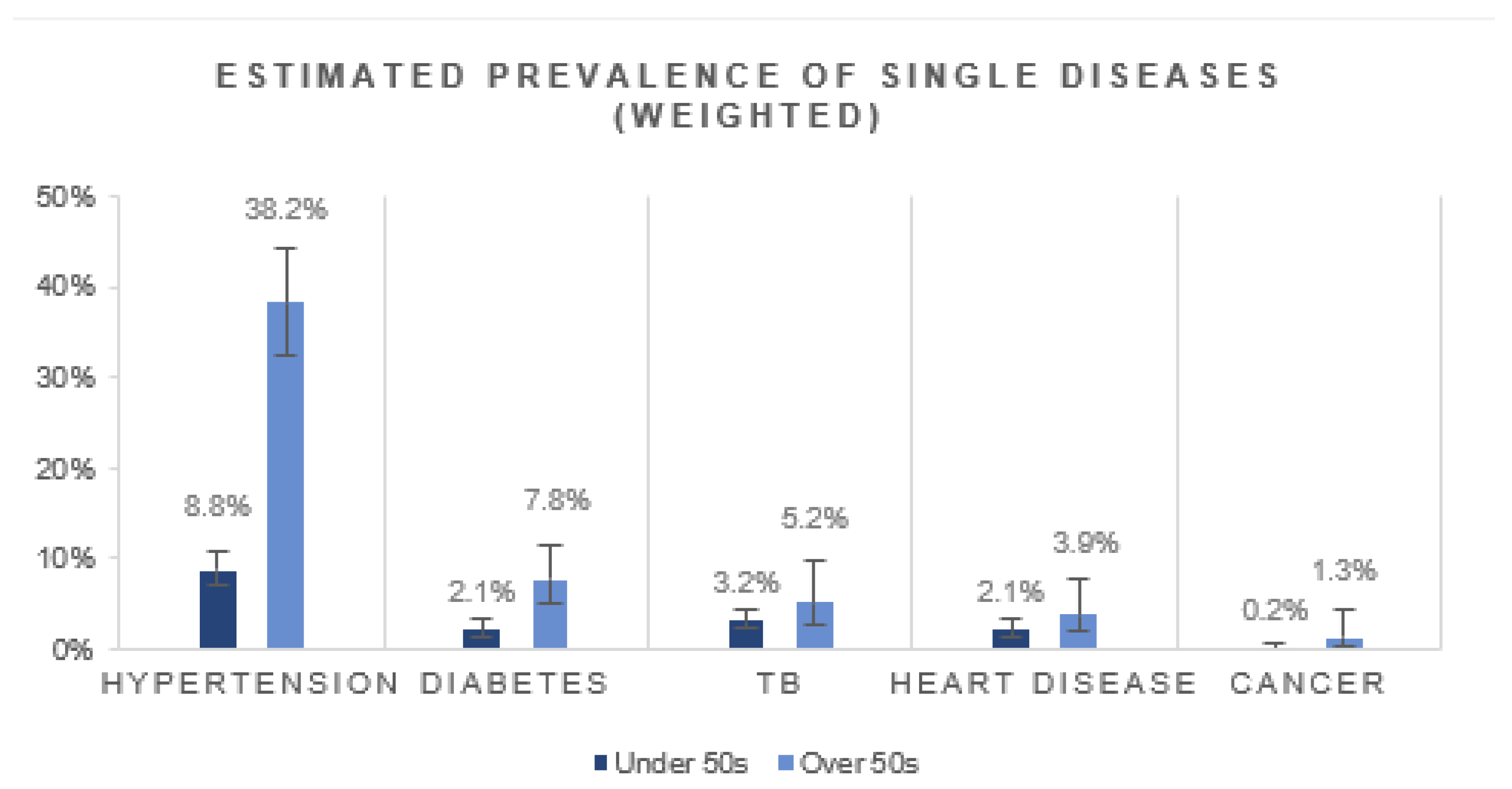 The met and unmet health needs for HIV, hypertension, and diabetes in rural  KwaZulu-Natal, South Africa: analysis of a cross-sectional multimorbidity  survey - The Lancet Global Health