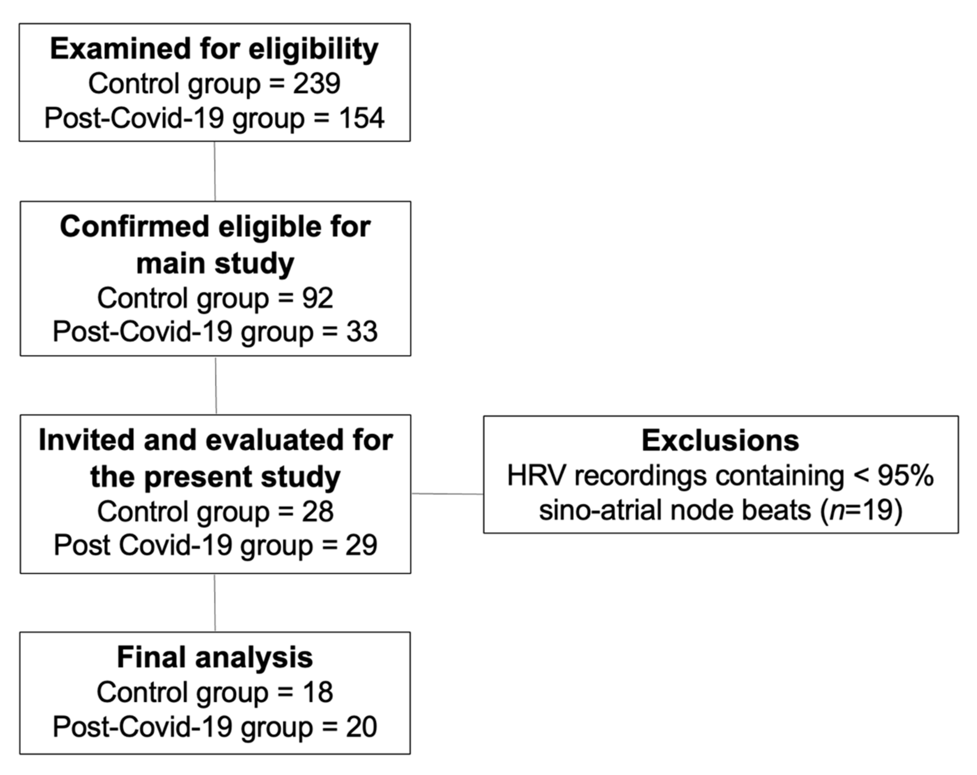 IJERPH Free Full-Text Role of Body Mass and Physical Activity in Autonomic Function Modulation on Post-COVID-19 Condition An Observational Subanalysis of Fit-COVID Study