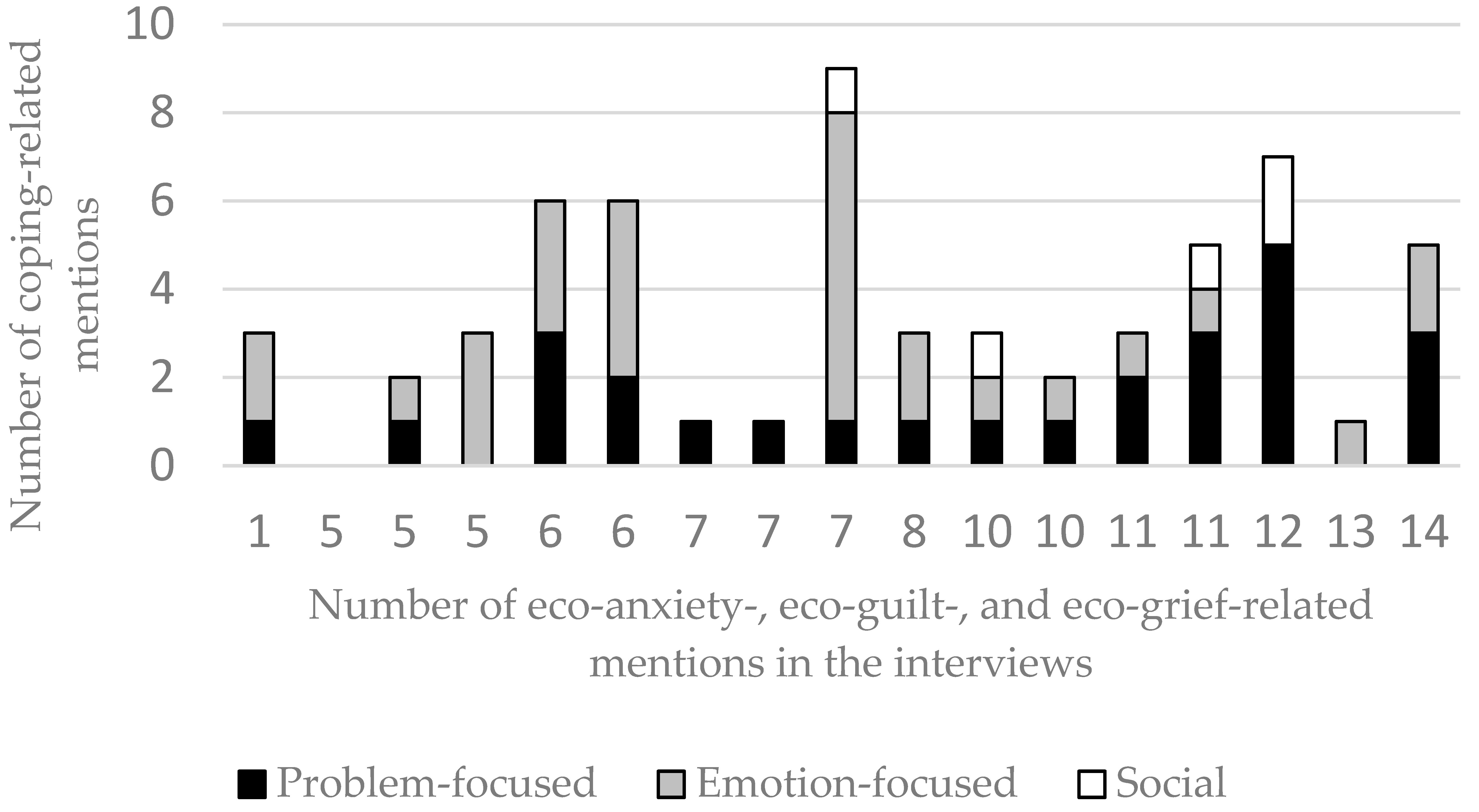 Ijerph Free Full Text Identifying Types Of Eco Anxiety Eco Guilt Eco Grief And Eco Coping In A Climate Sensitive Population A Qualitative Study Html