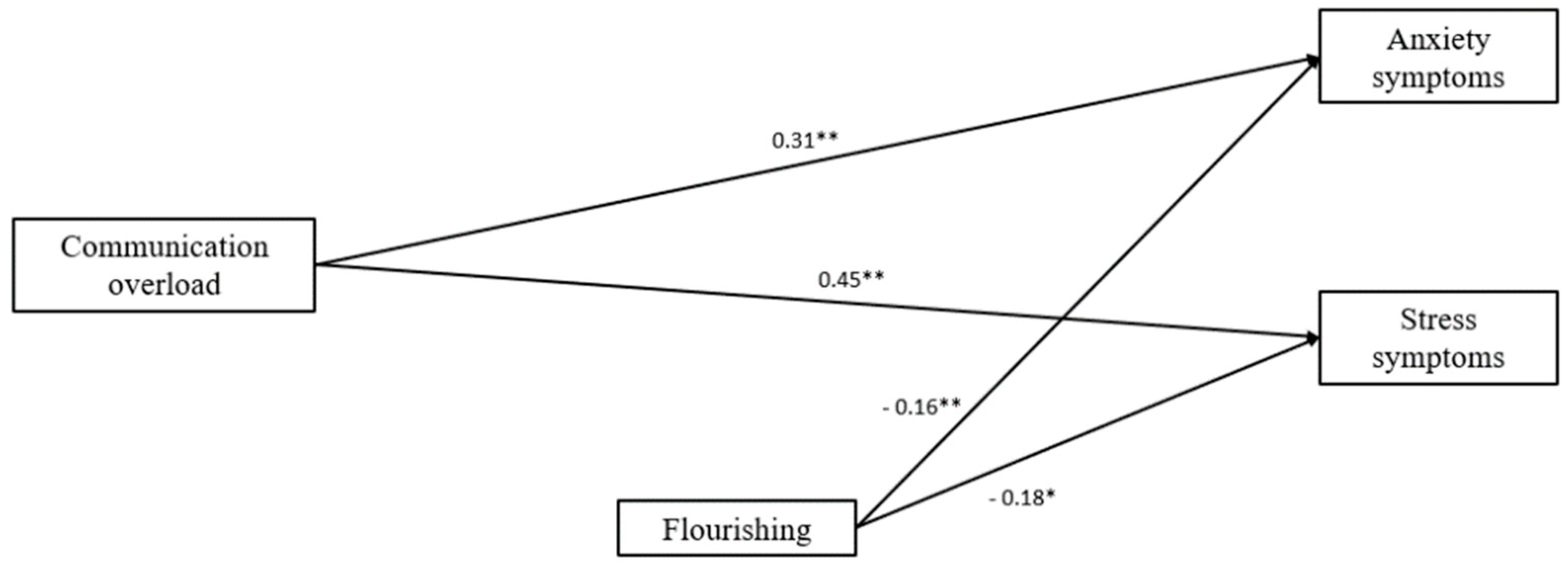 Ijerph 19 02602 g007 550