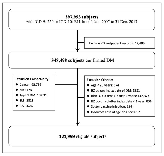 The Pattern of Hemoglobin A1C Trajectories and Risk of Herpes 
