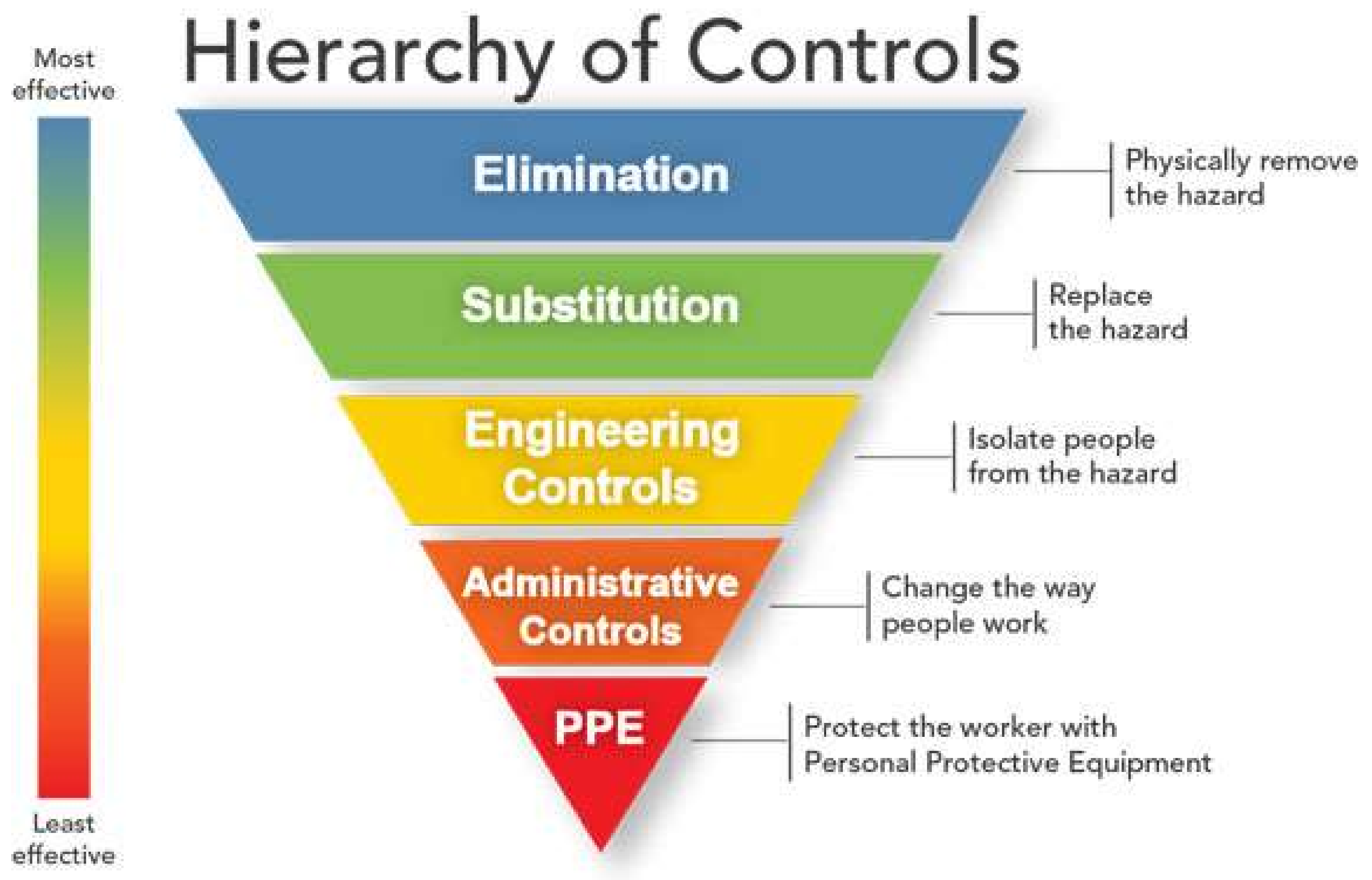 IJERPH | Full-Text | The Hierarchy Controls as Approach to Visualize the Impact of Occupational Safety and Health Coordination