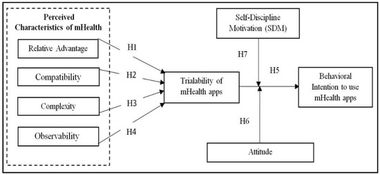 Strengthening the Trialability for the Intention to Use of mHealth Apps ...
