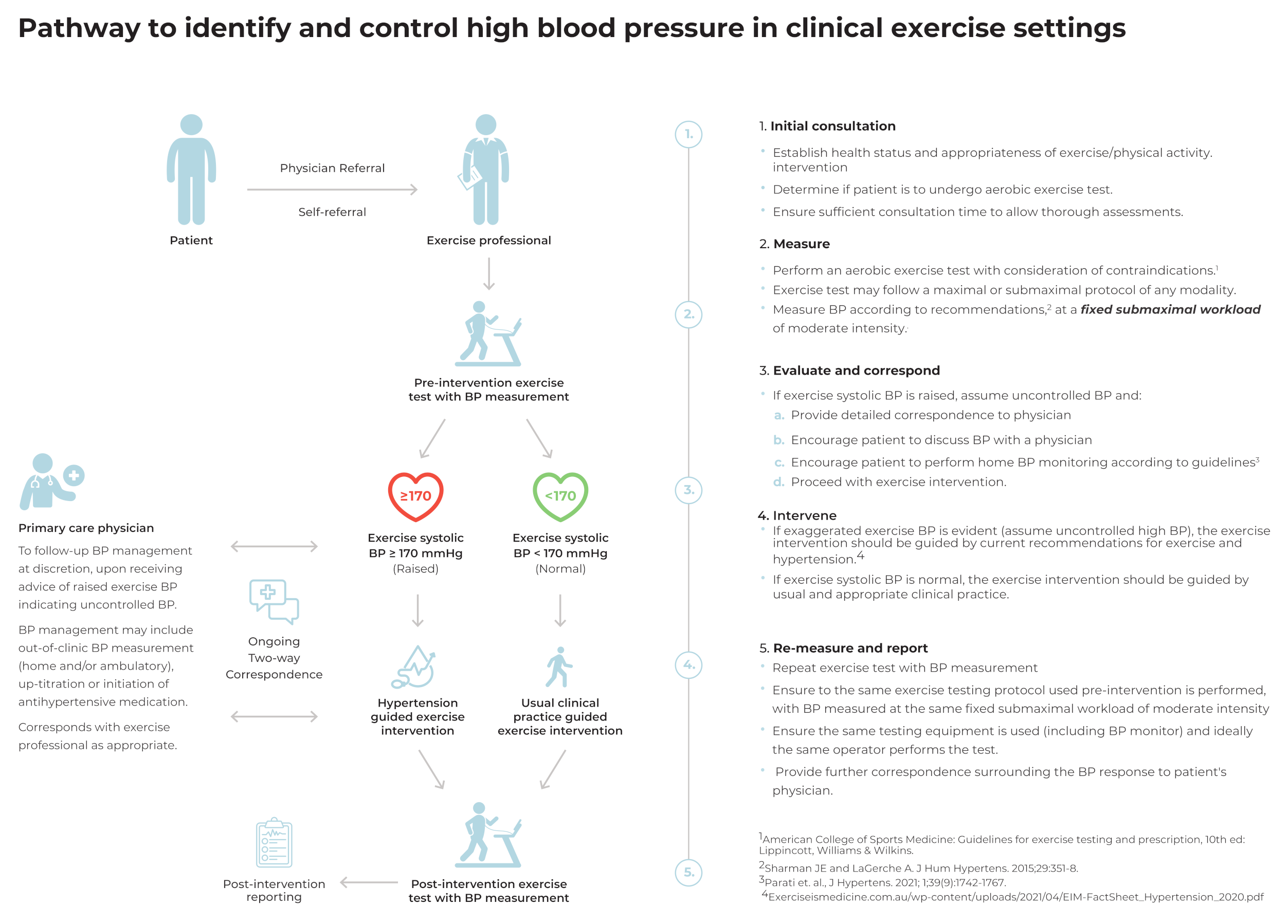 Exercise guidelines for blood pressure control