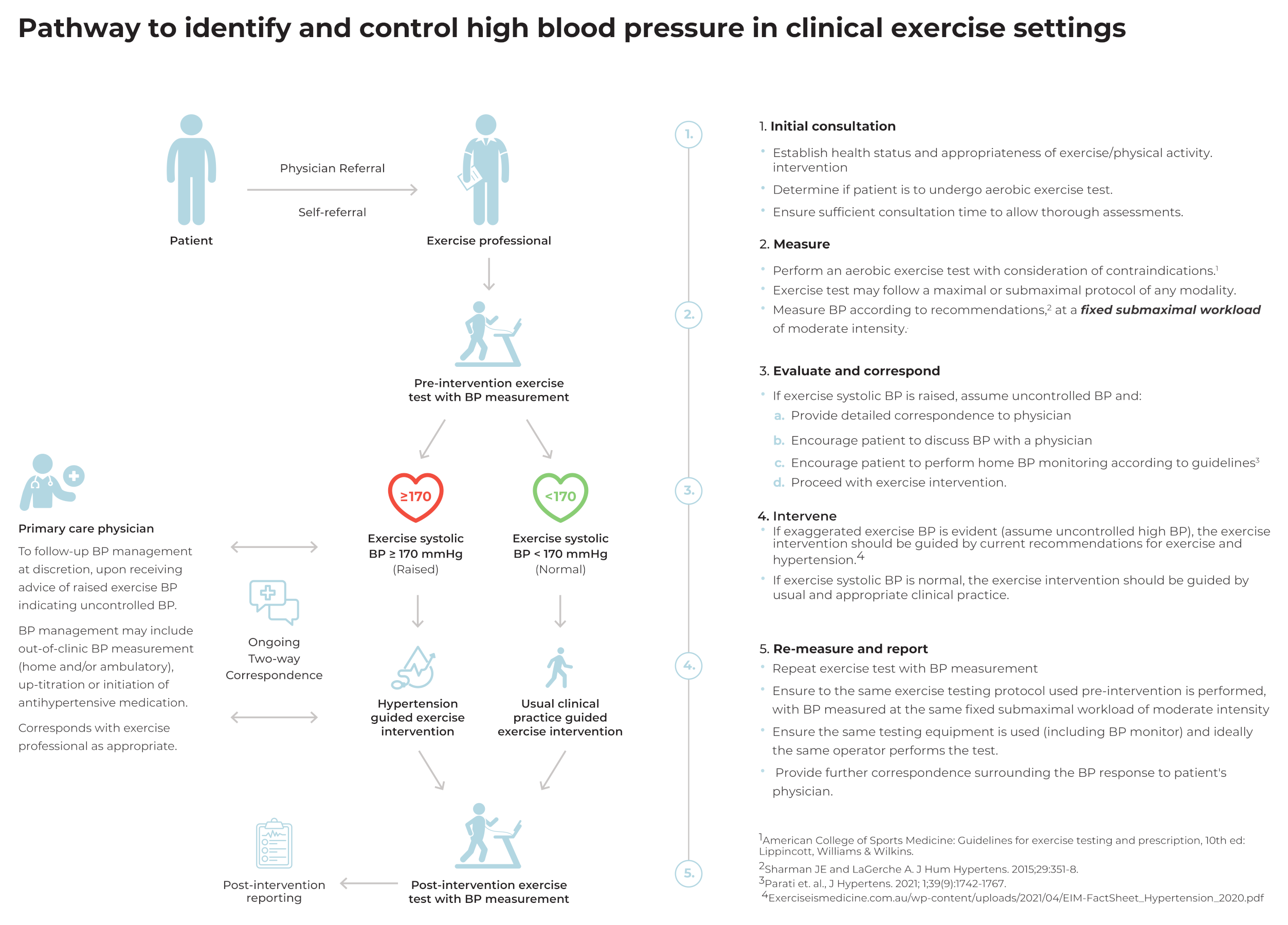 Dose-Response Association Between Level of Physical Activity and Mortality  in Normal, Elevated, and High Blood Pressure