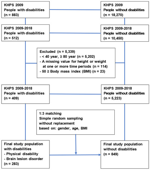 Ijerph Free Full Text Differences In Body Mass Index Trajectories And Their Classification Sociodemographic Characteristics And Health Behaviors Between People With And Without Disabilities Using Korea Health Panel Survey Data Html
