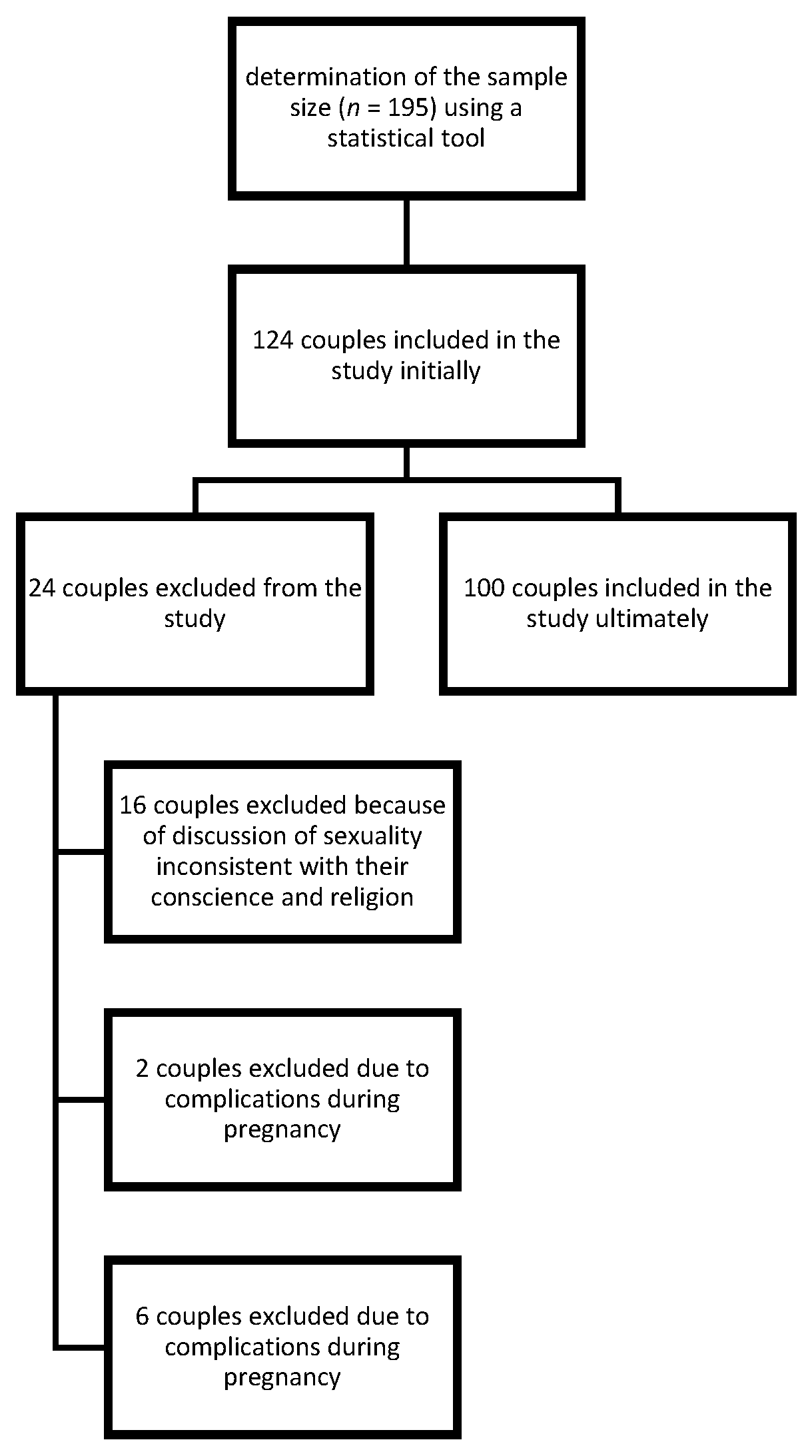 IJERPH Free Full-Text Changes in the Sexual Behavior of Partners in Each Trimester of Pregnancy in Otwock in Polish Couples