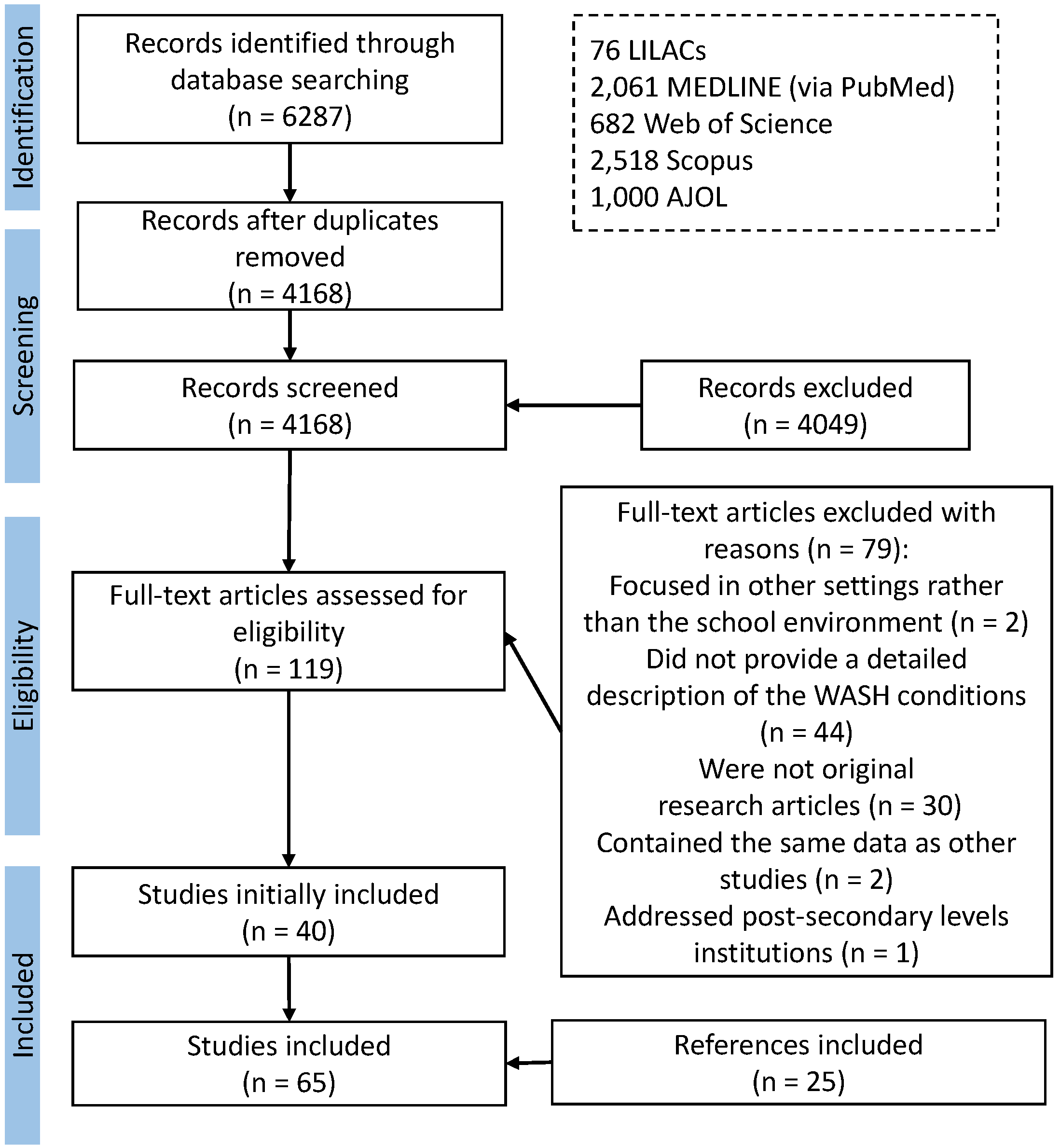 IJERPH Free Full-Text Water, Sanitation and Hygiene in Schools in Low- and Middle-Income Countries A Systematic Review and Implications for the COVID-19 Pandemic photo