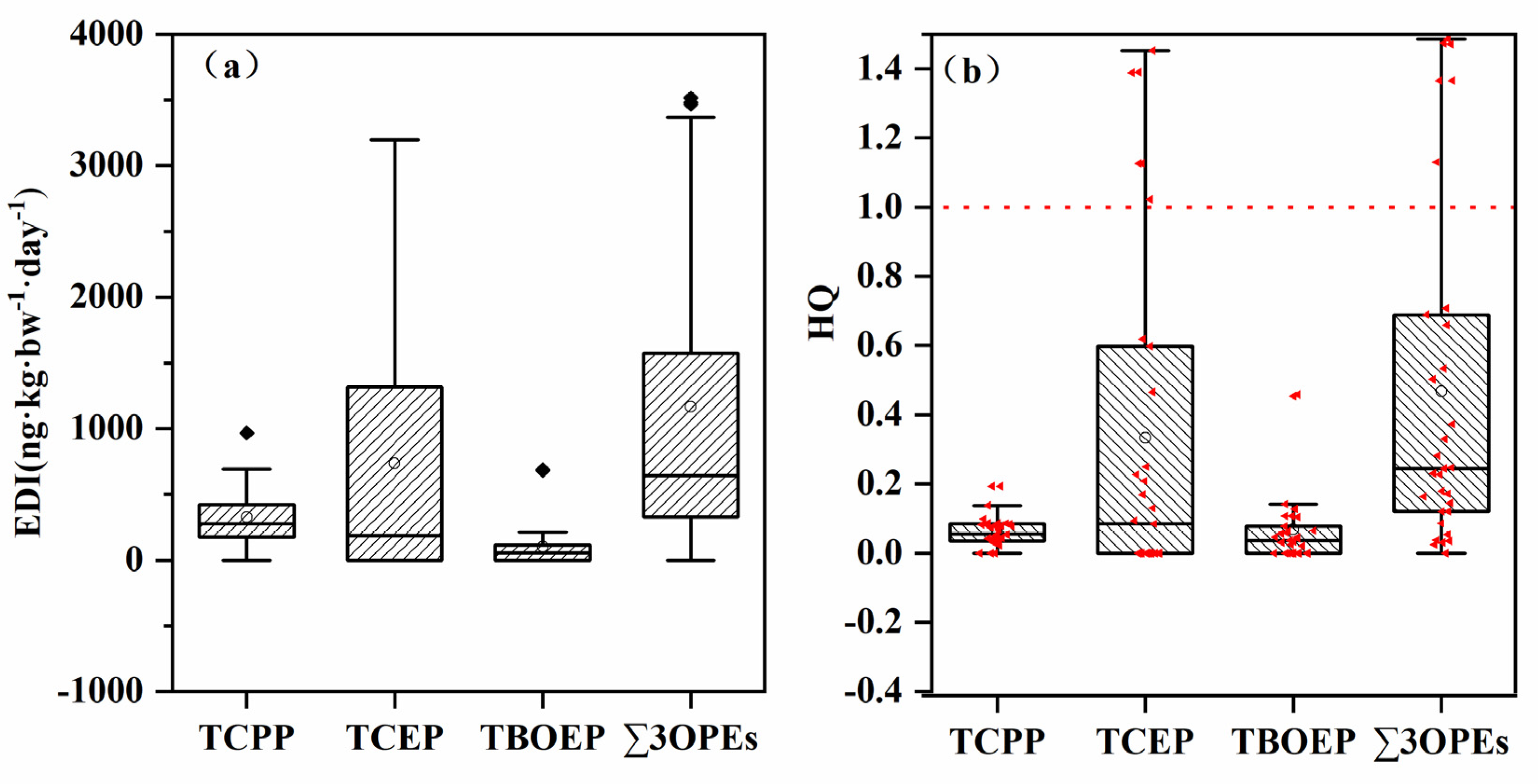 Human Exposure to Chlorinated Organophosphate Ester Flame Human Exposure to Chlorinated Organophosphate Ester Flame