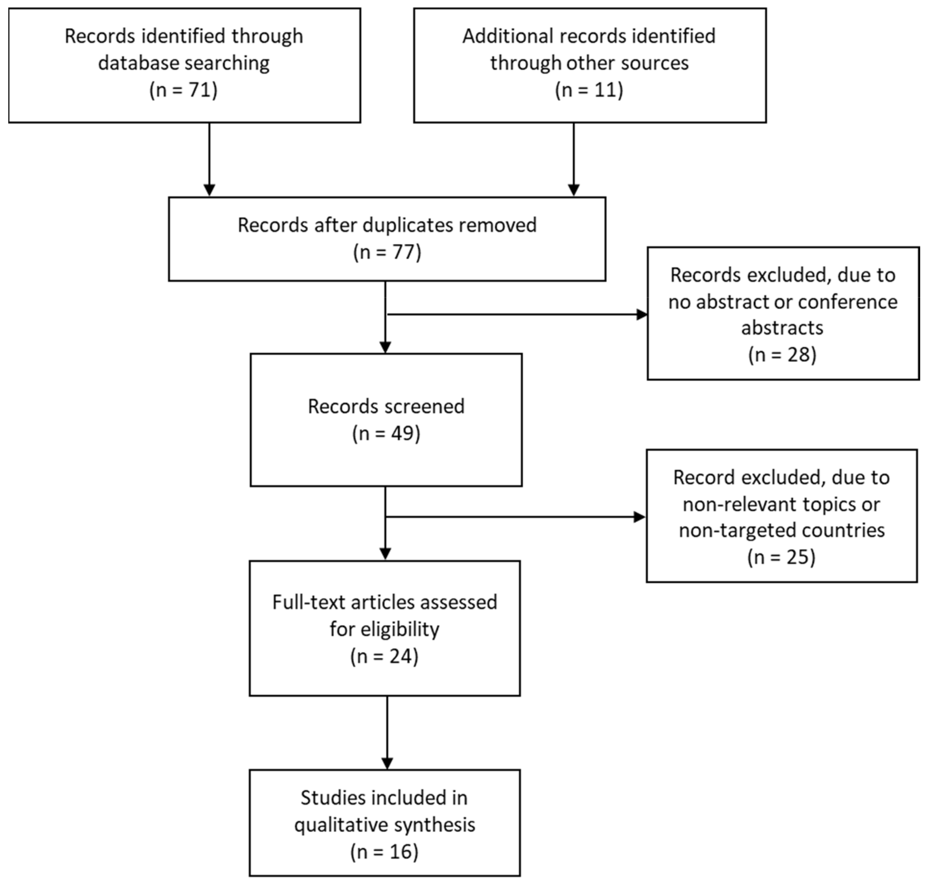 Ijerph 19 03284 g001