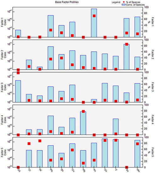 Pollution Assessment and Source Apportionment of Soil Heavy