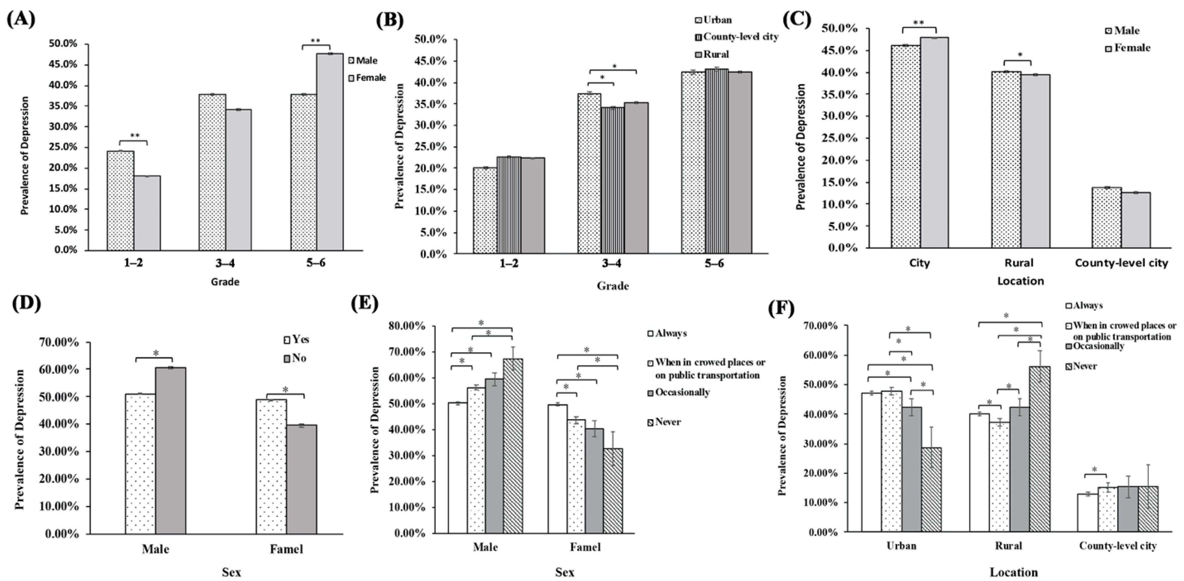 IJERPH | Free Full-Text | Prevalence and Associated Factors for Elevated  Depressive Symptoms in 386,924 Primary Students during the COVID-19  Pandemic Normalization in China