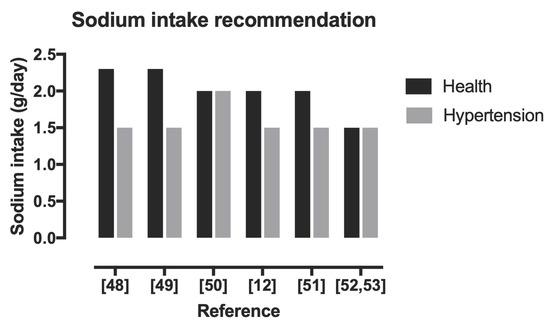 Effects of Sodium Intake on Health and Performance in Endurance and ...