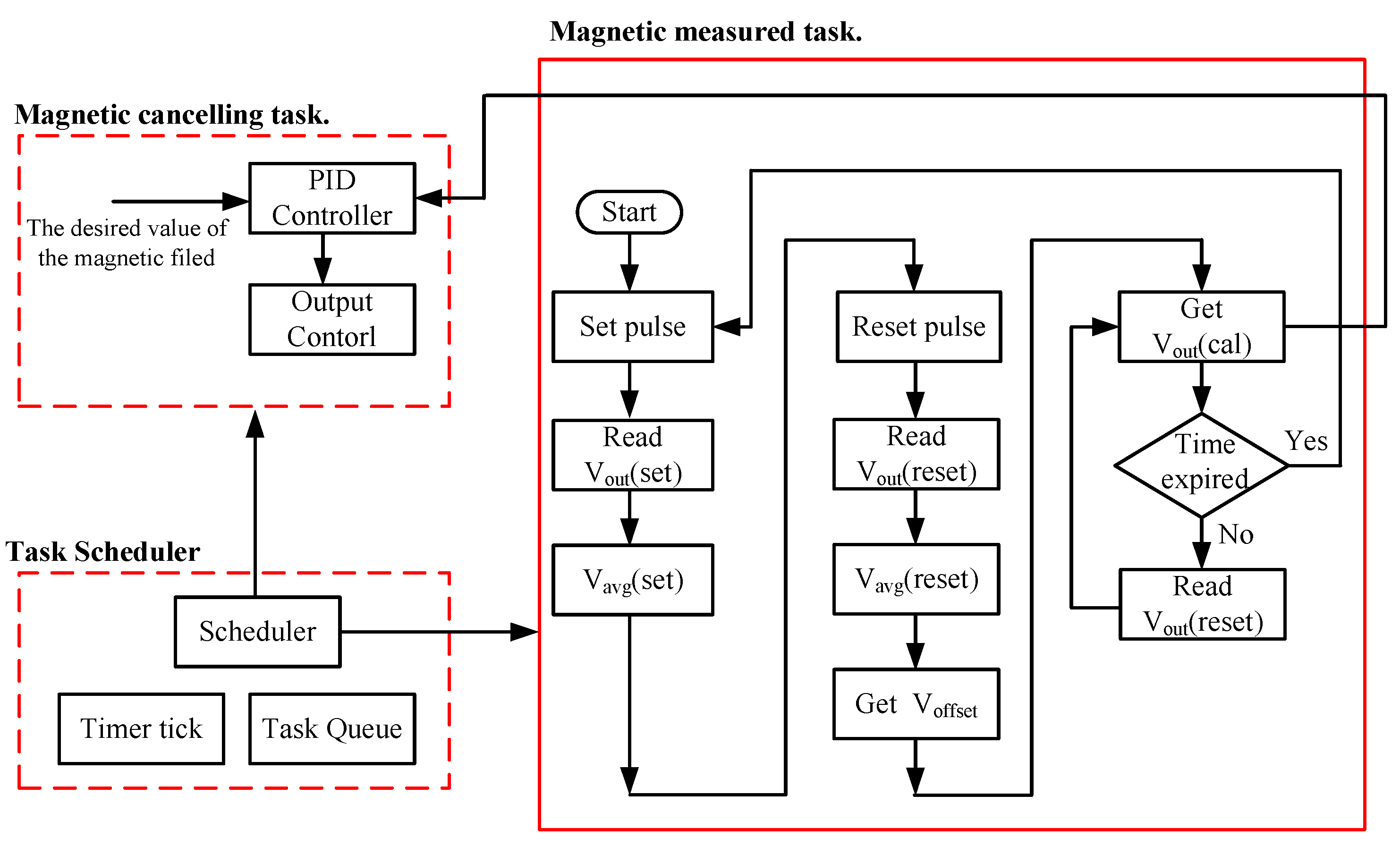 Ijerph 19 03664 g005 550